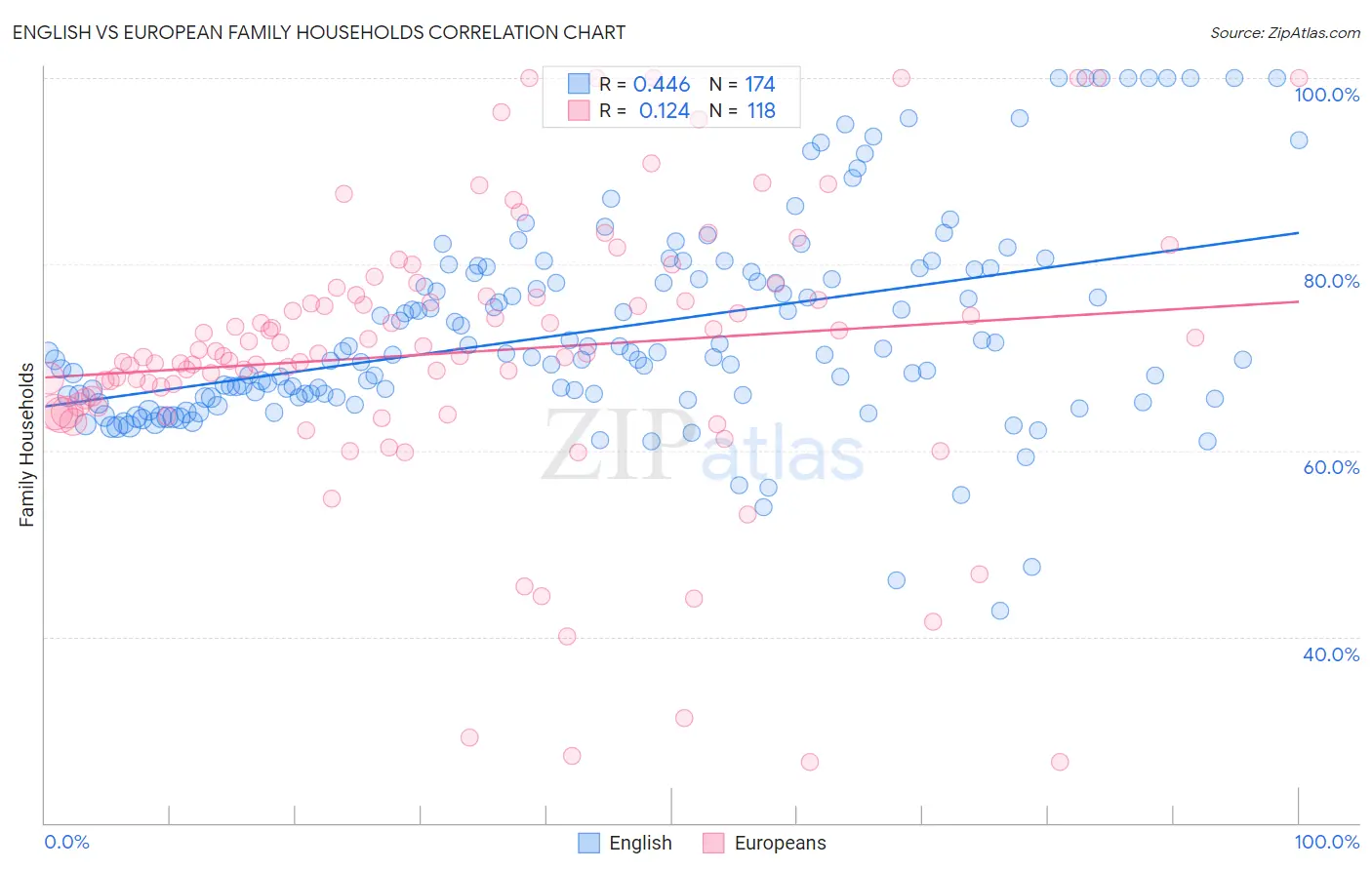 English vs European Family Households