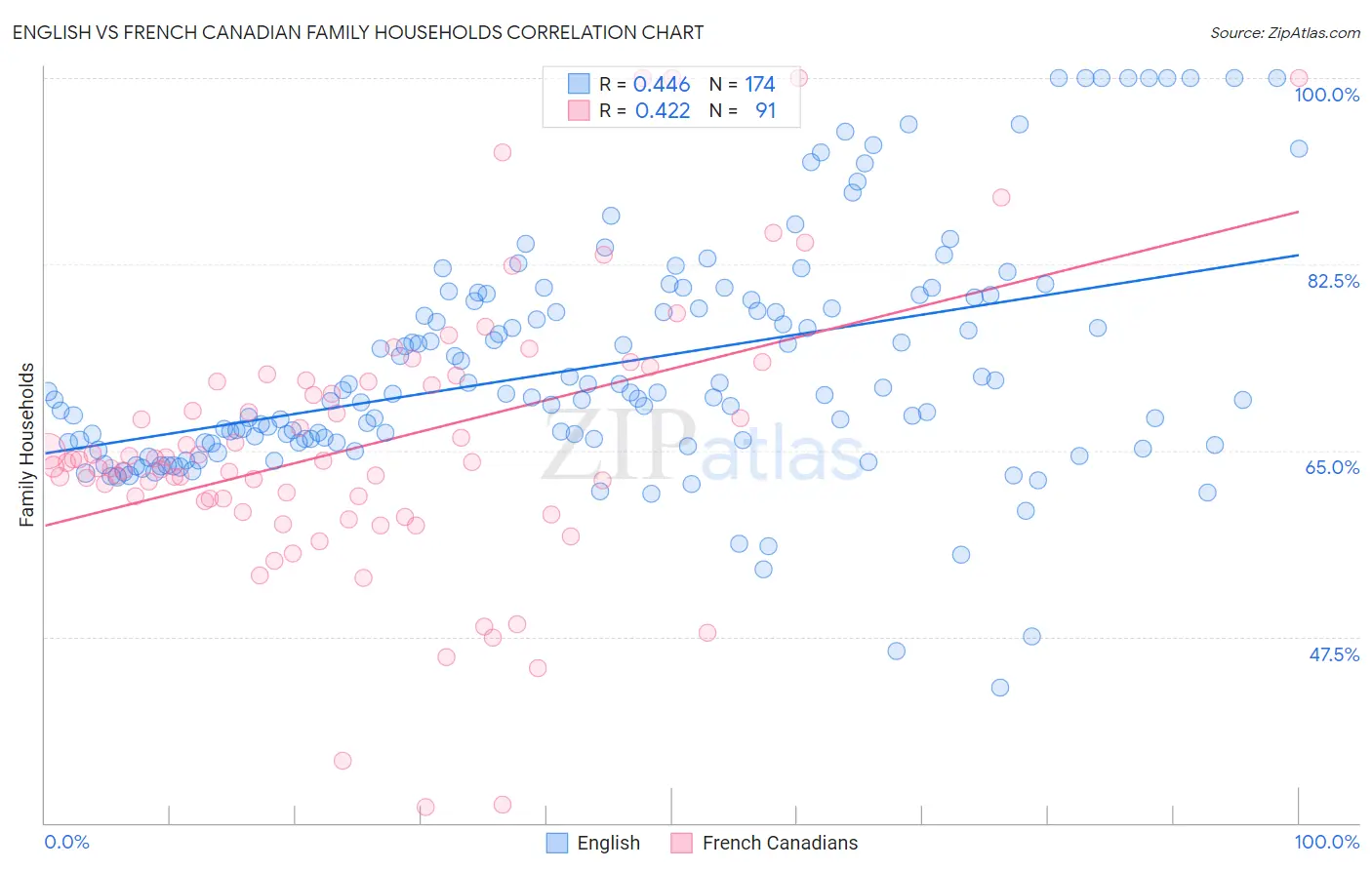 English vs French Canadian Family Households