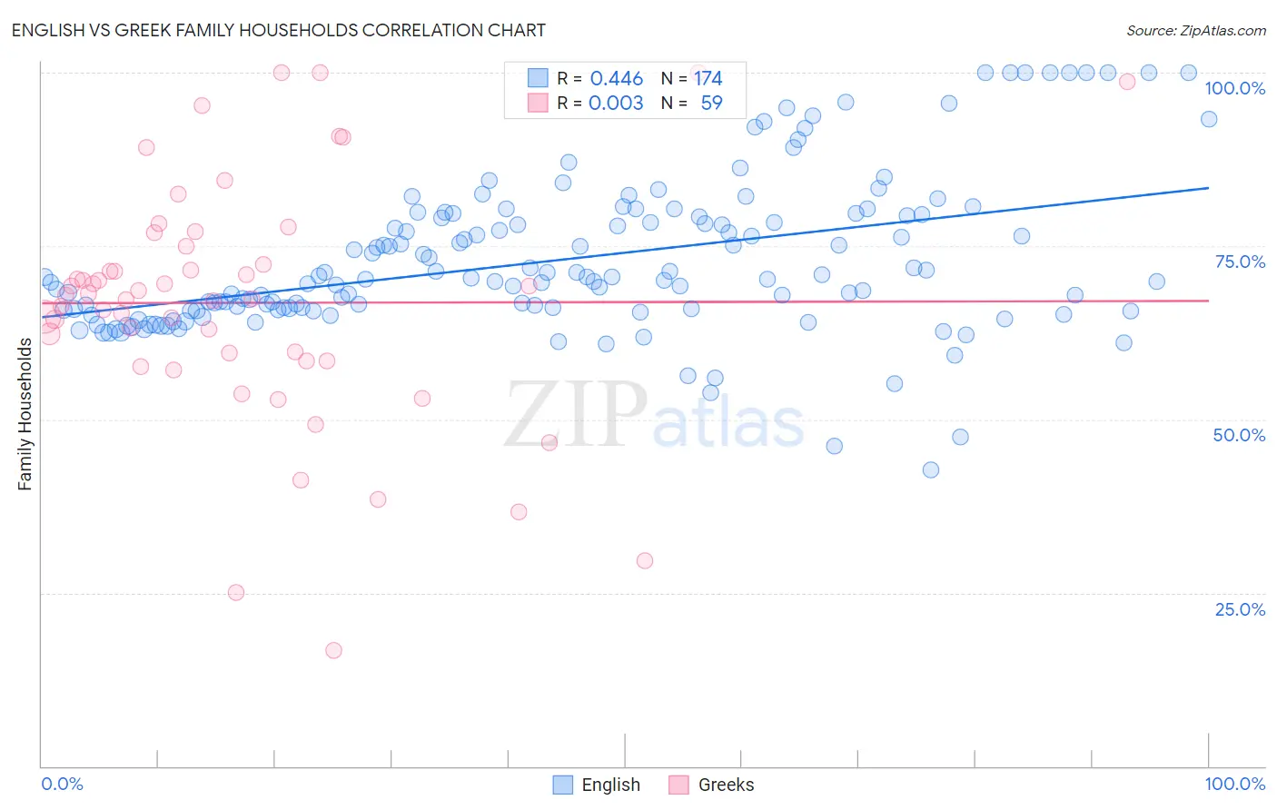 English vs Greek Family Households