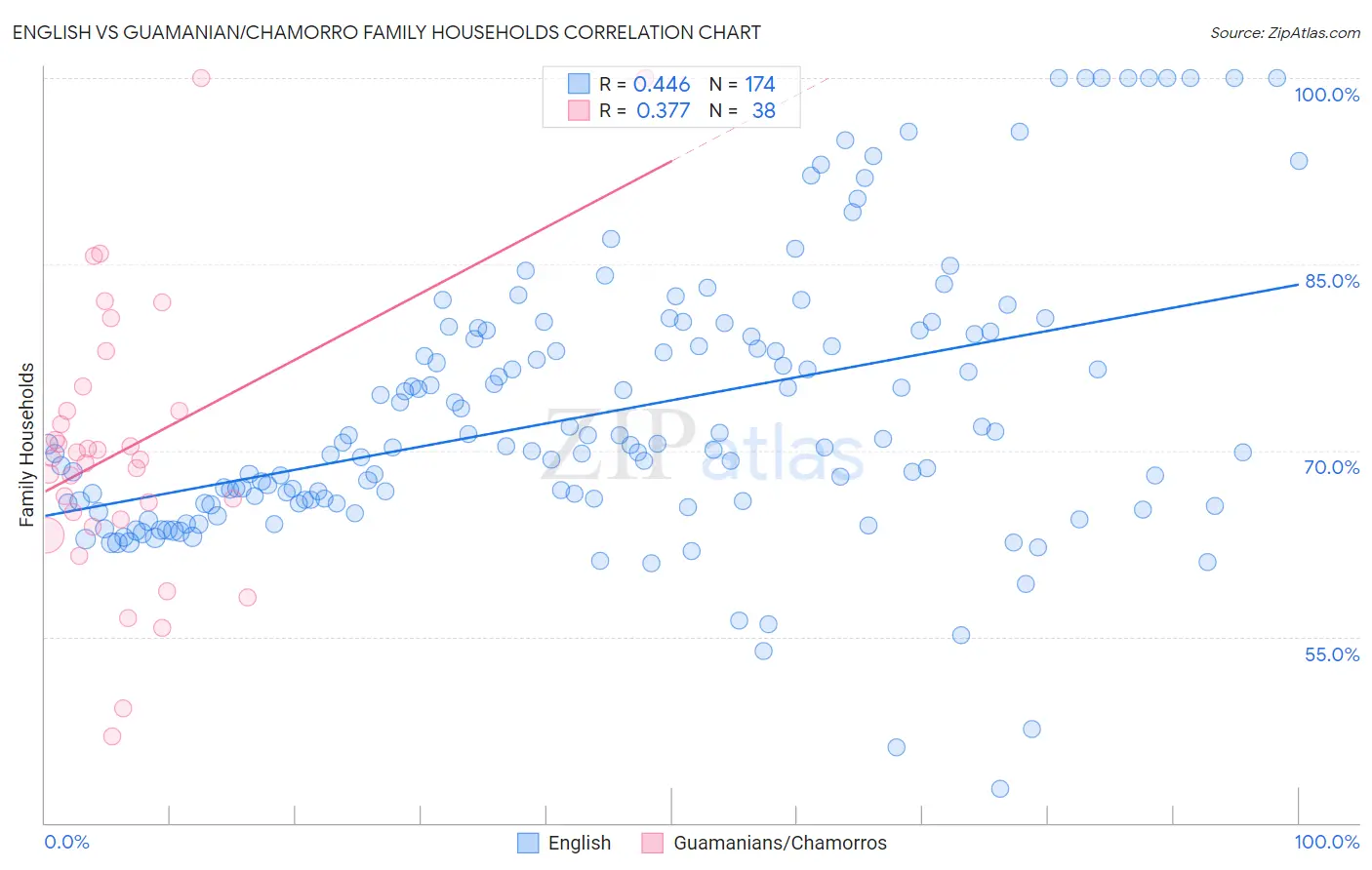 English vs Guamanian/Chamorro Family Households