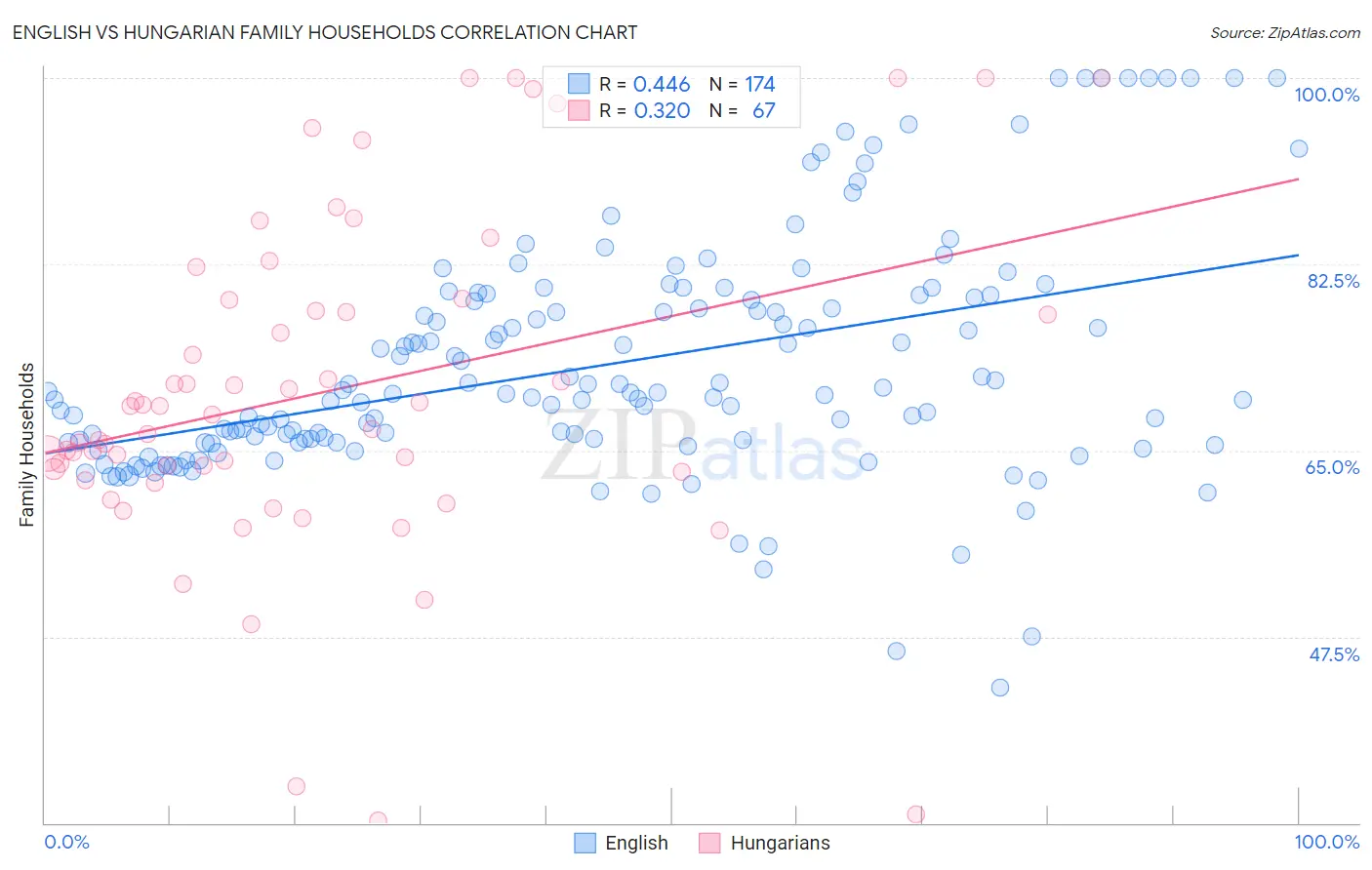 English vs Hungarian Family Households