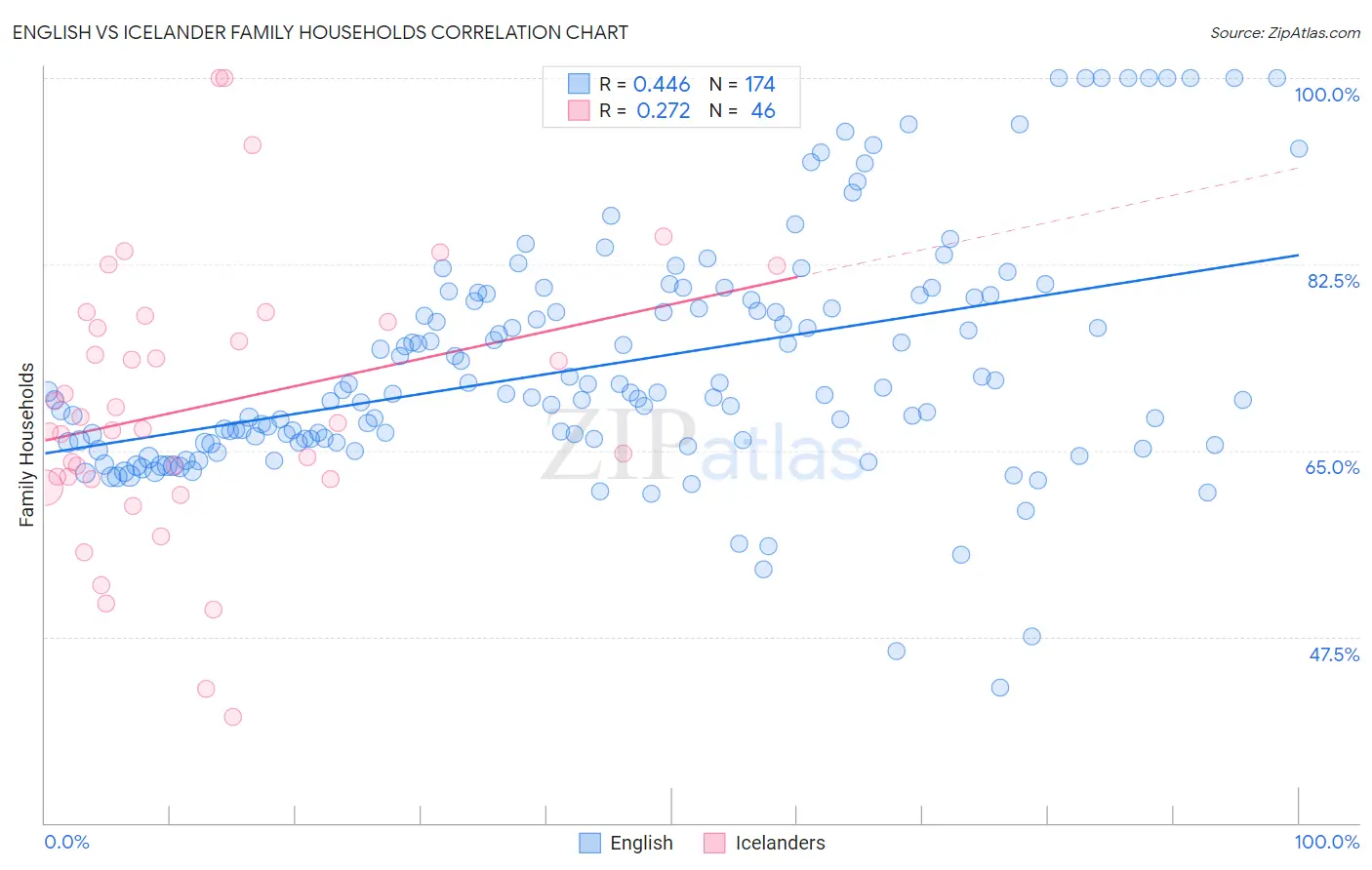 English vs Icelander Family Households