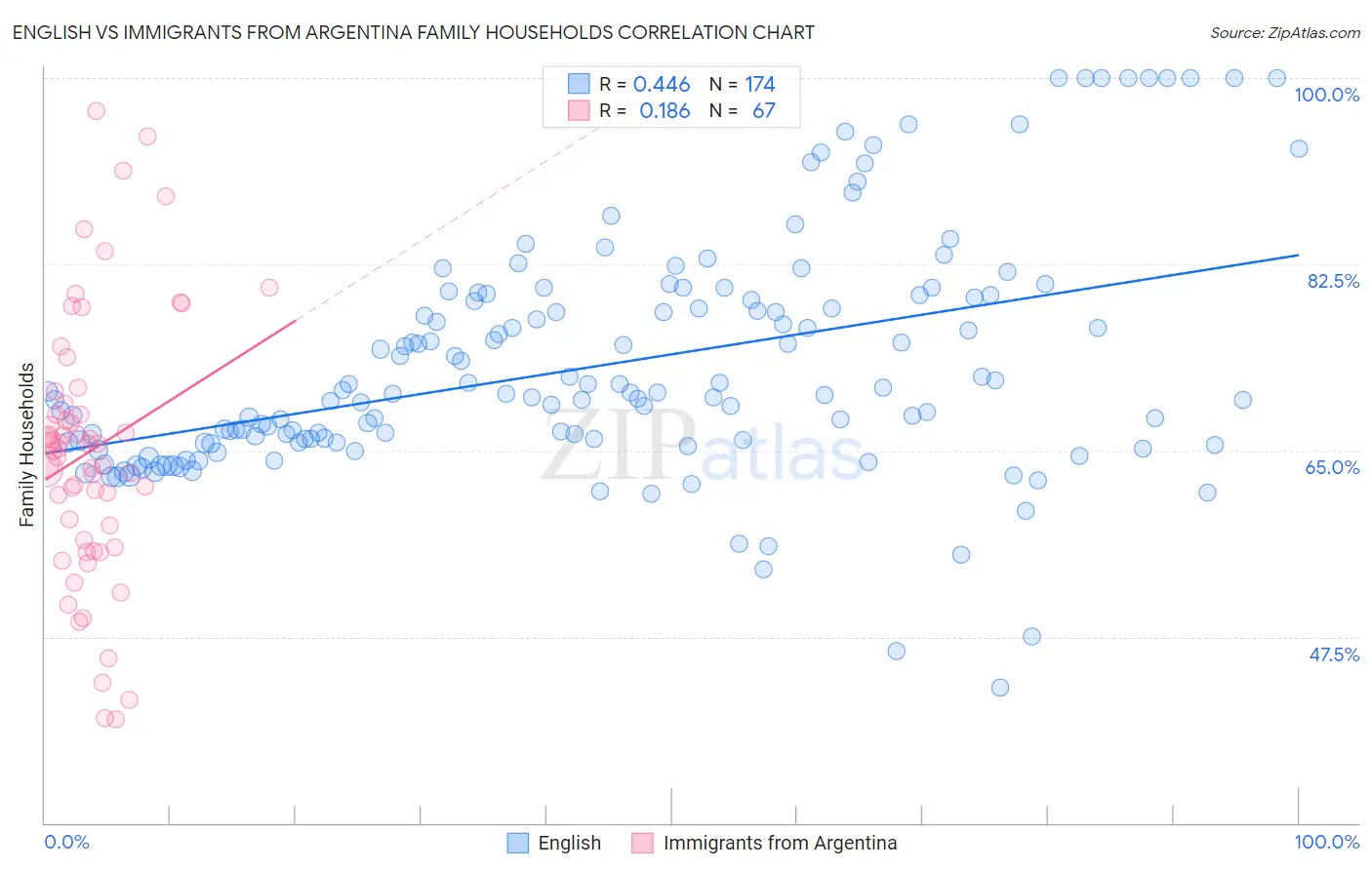 English vs Immigrants from Argentina Family Households