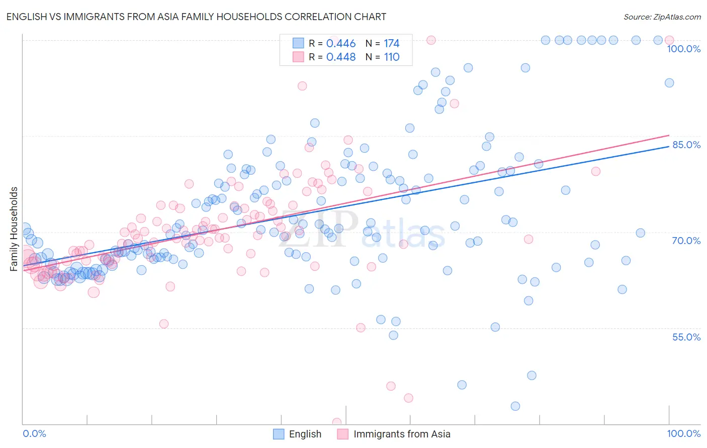 English vs Immigrants from Asia Family Households