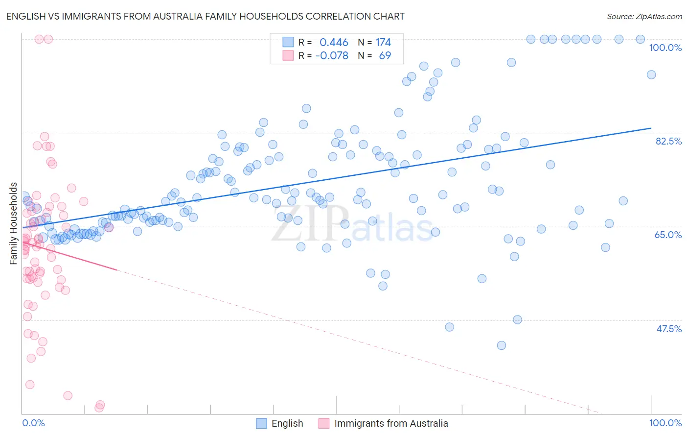 English vs Immigrants from Australia Family Households