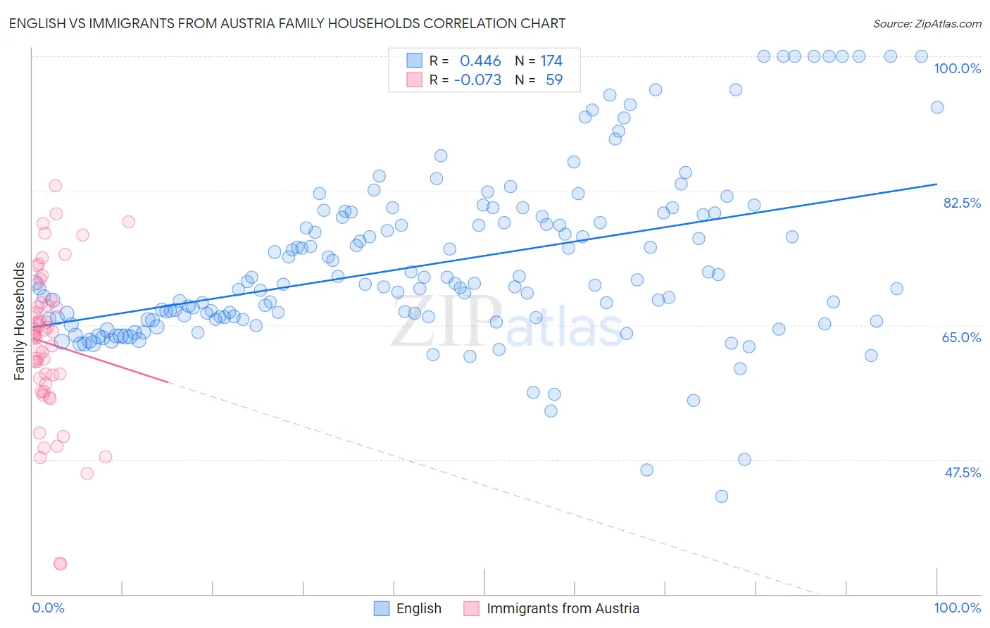 English vs Immigrants from Austria Family Households