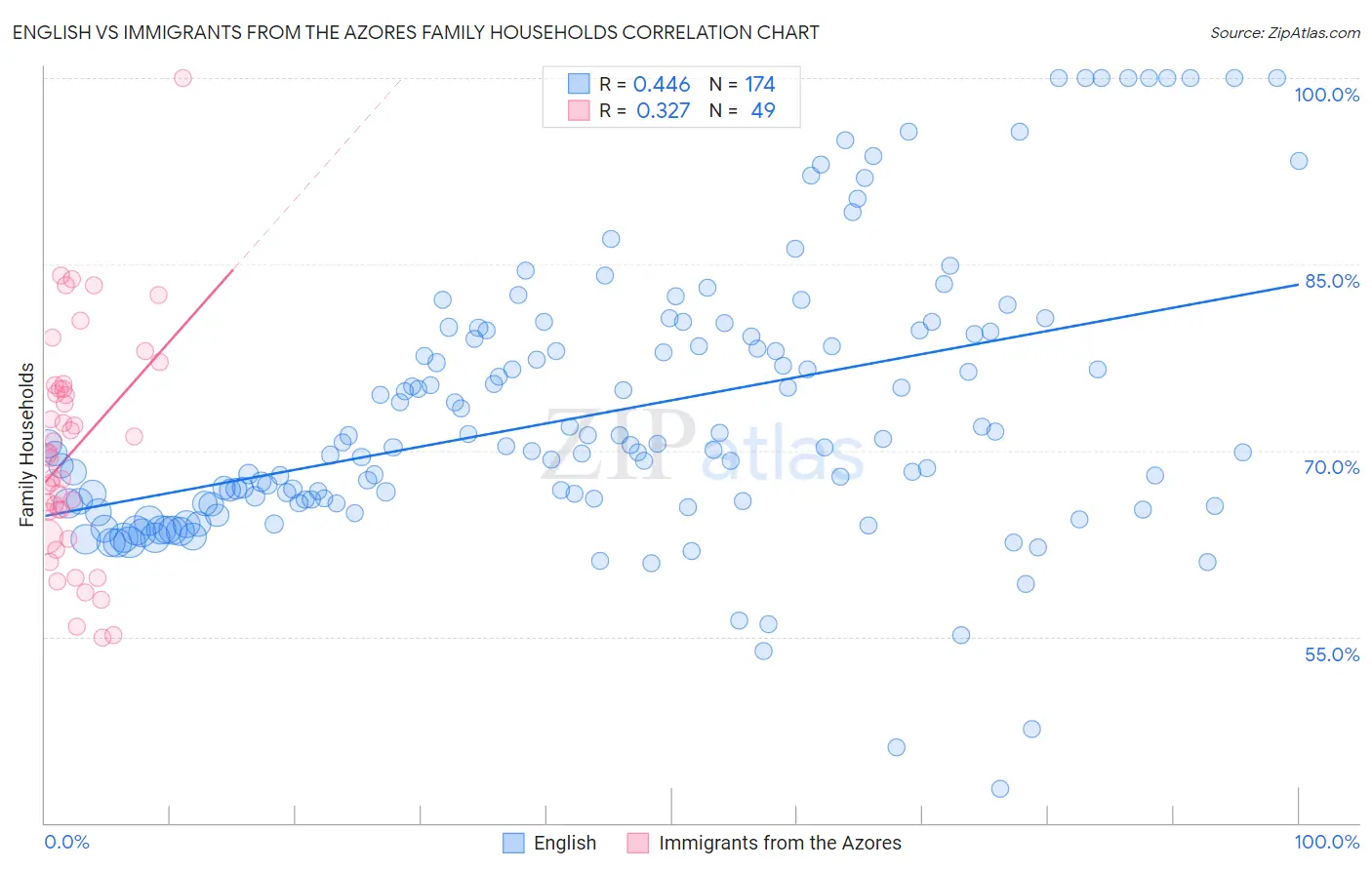 English vs Immigrants from the Azores Family Households