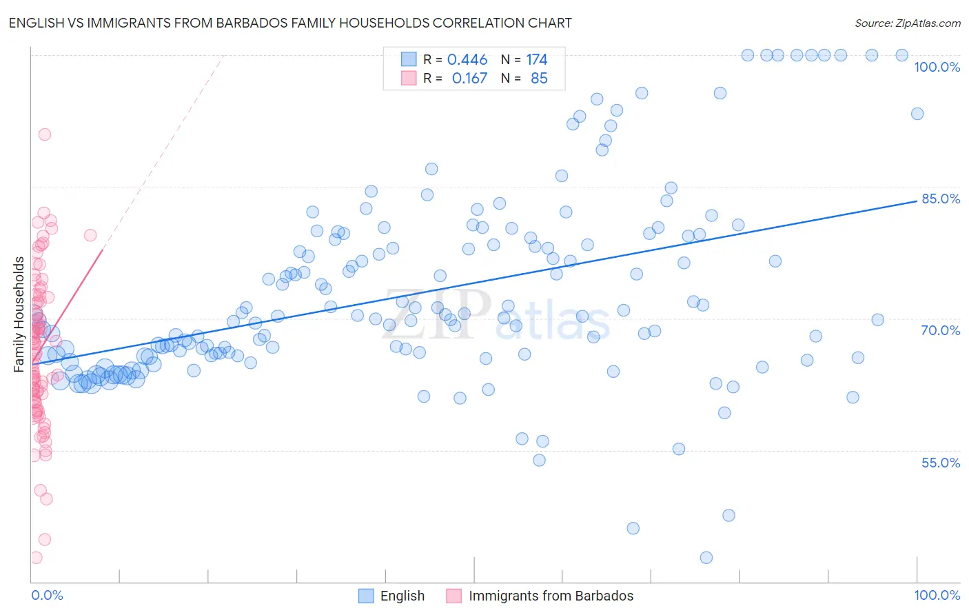 English vs Immigrants from Barbados Family Households