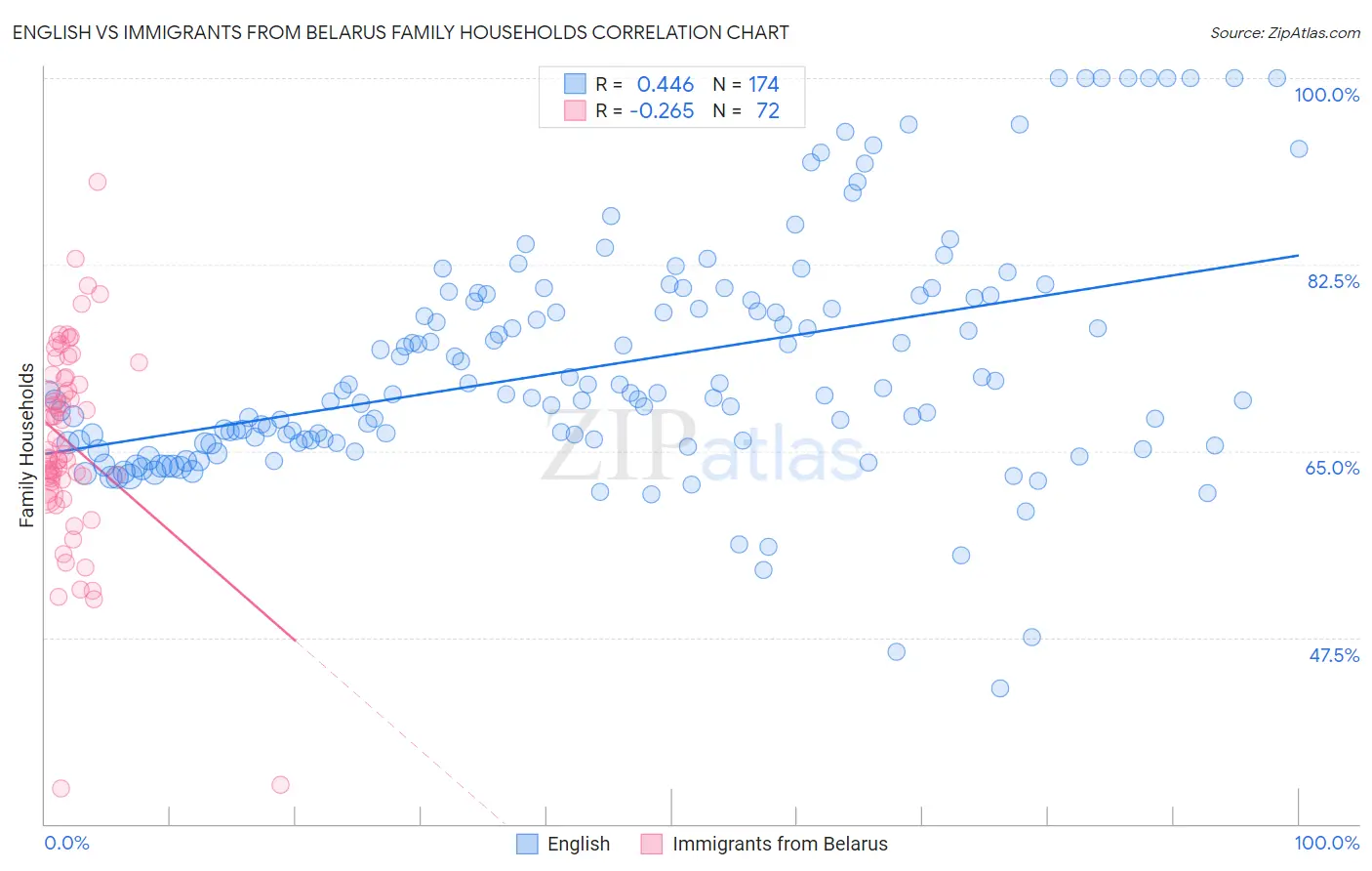 English vs Immigrants from Belarus Family Households