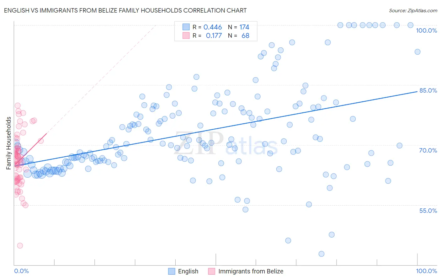 English vs Immigrants from Belize Family Households