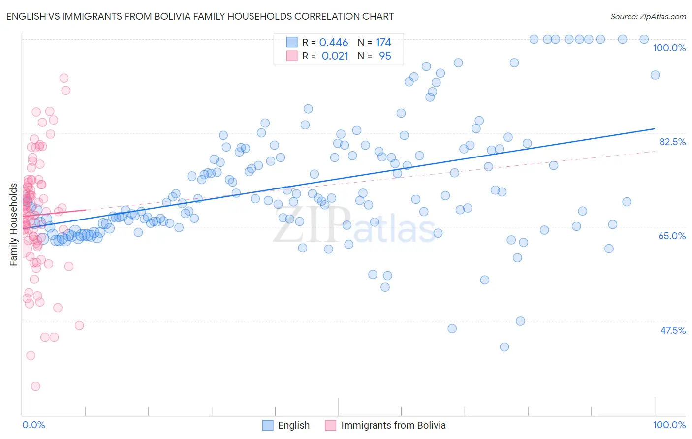 English vs Immigrants from Bolivia Family Households