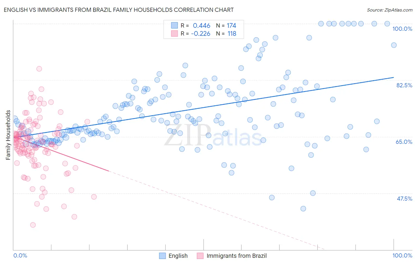 English vs Immigrants from Brazil Family Households