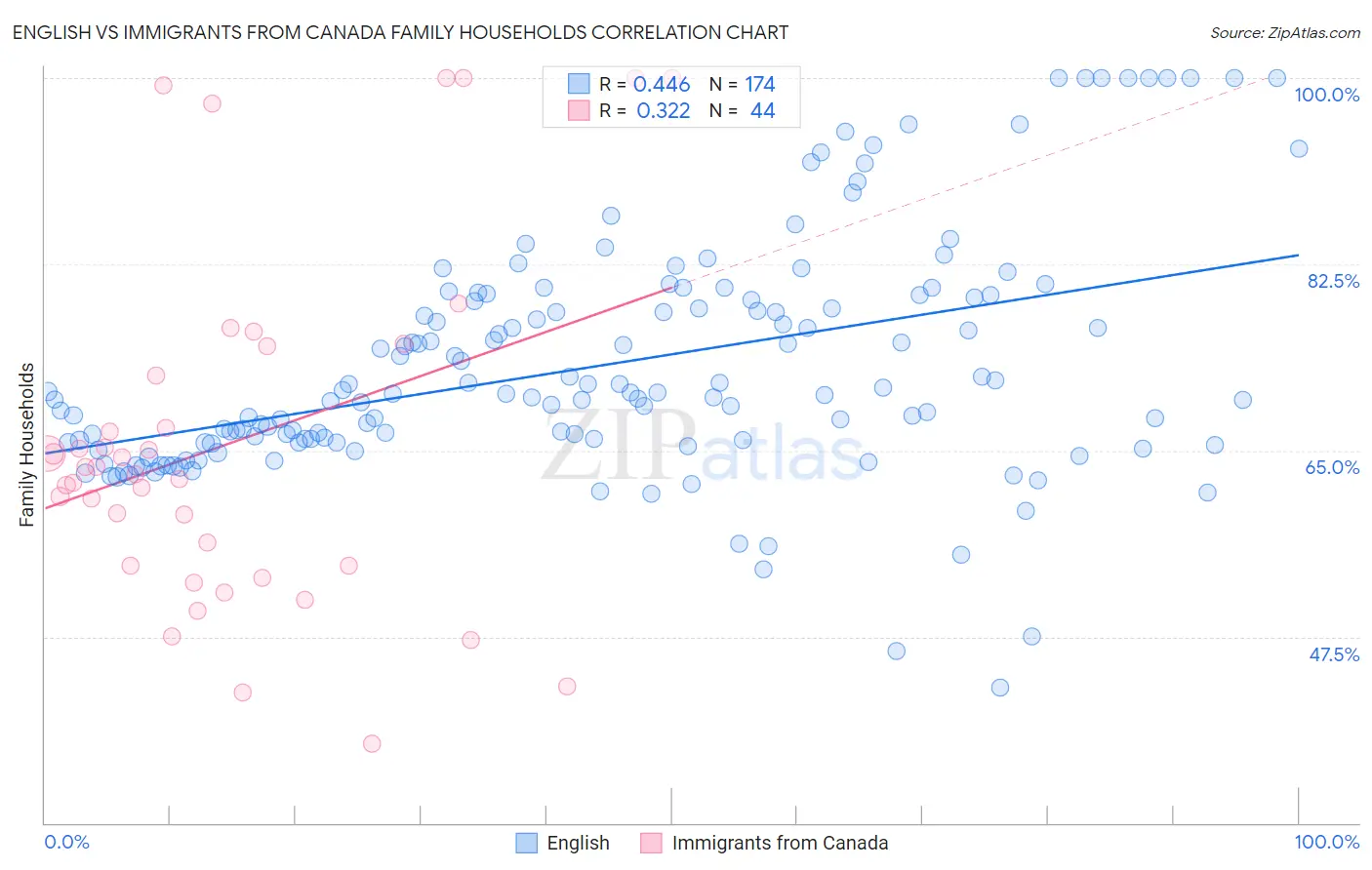 English vs Immigrants from Canada Family Households