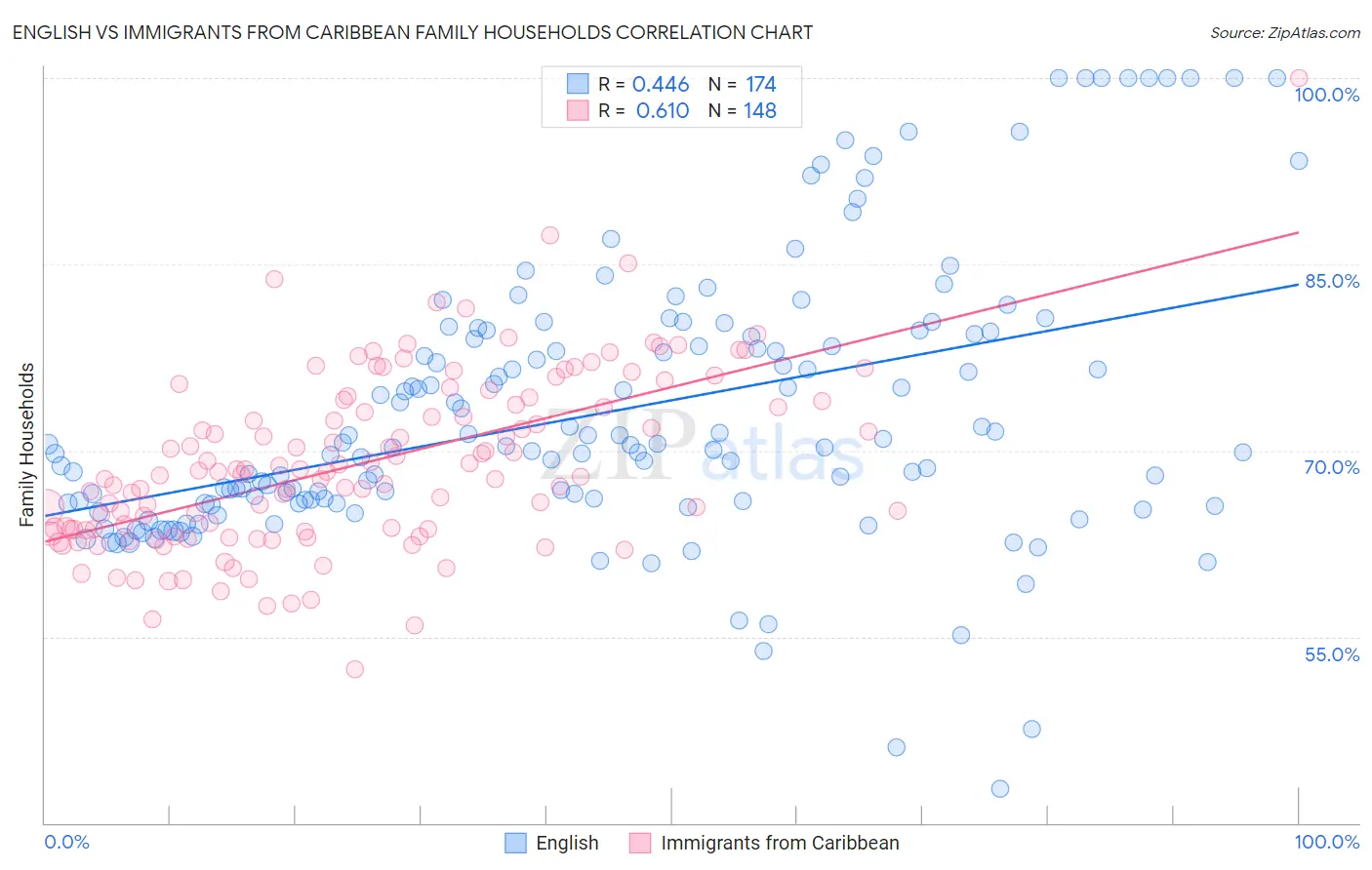 English vs Immigrants from Caribbean Family Households