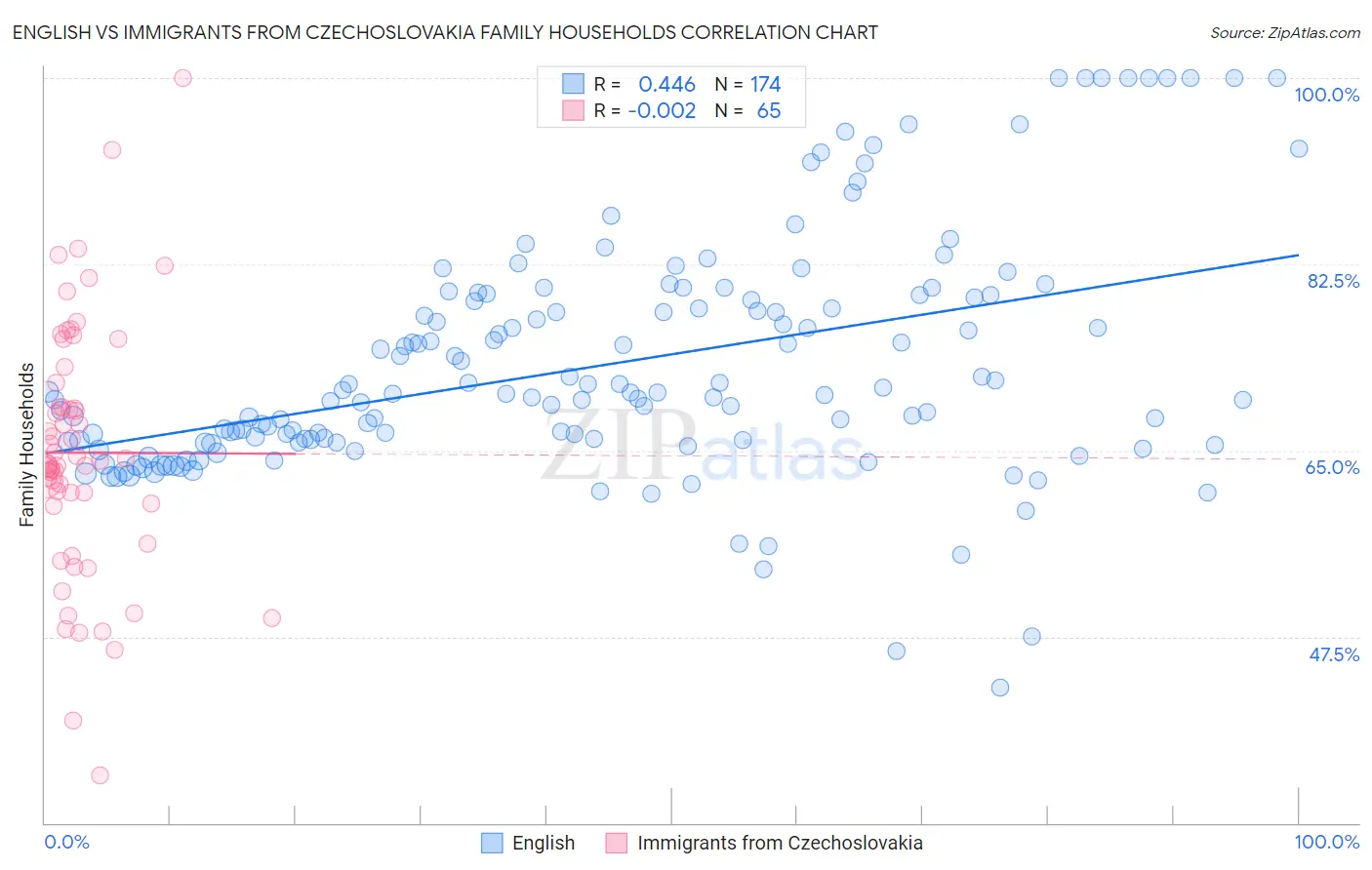 English vs Immigrants from Czechoslovakia Family Households