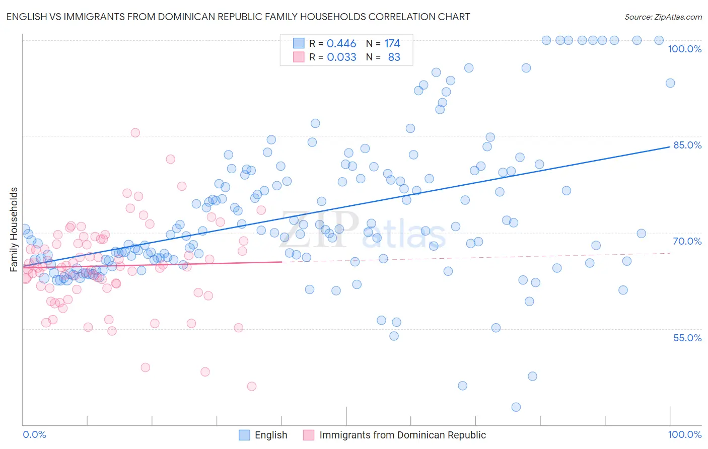 English vs Immigrants from Dominican Republic Family Households