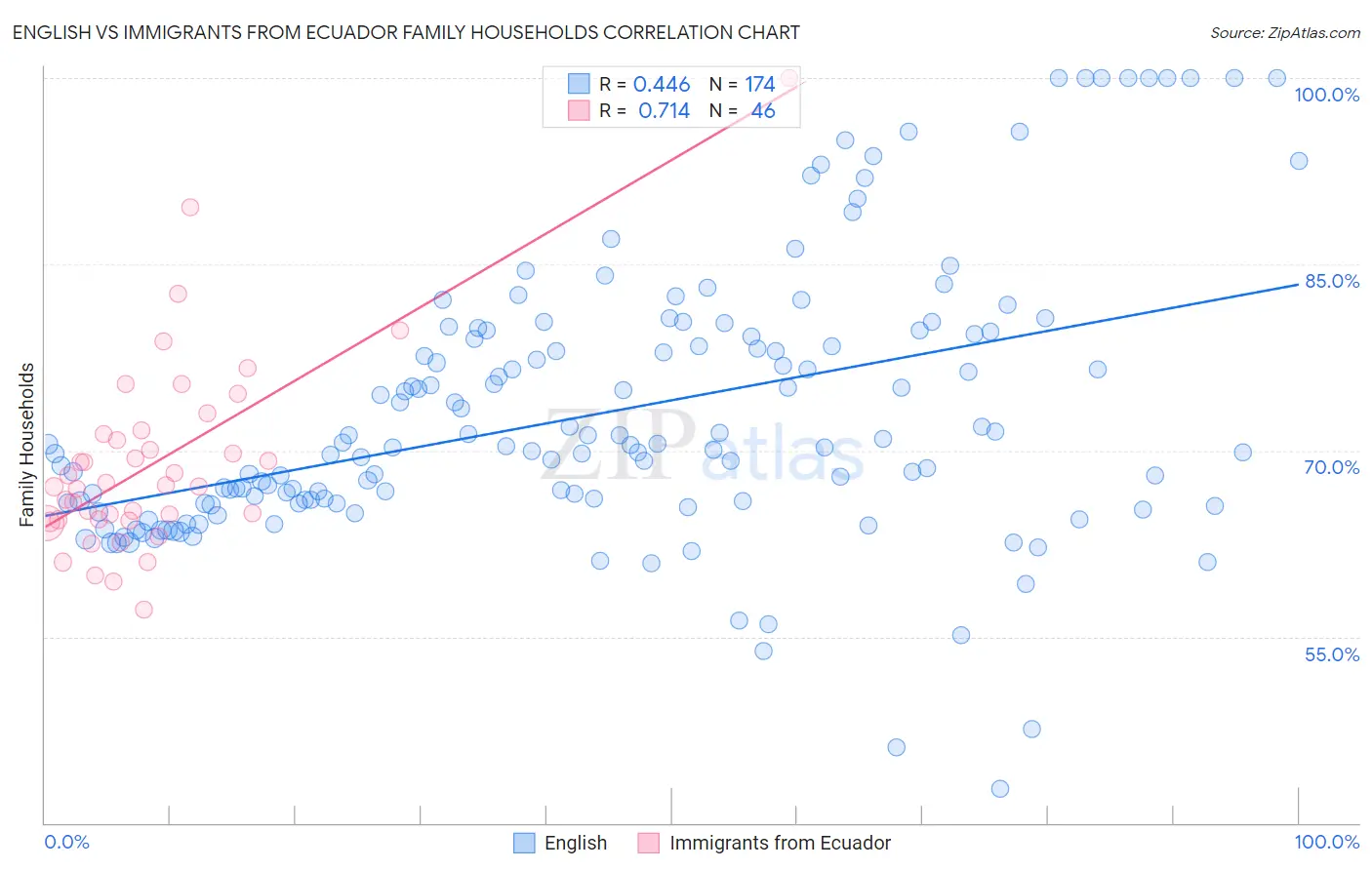 English vs Immigrants from Ecuador Family Households