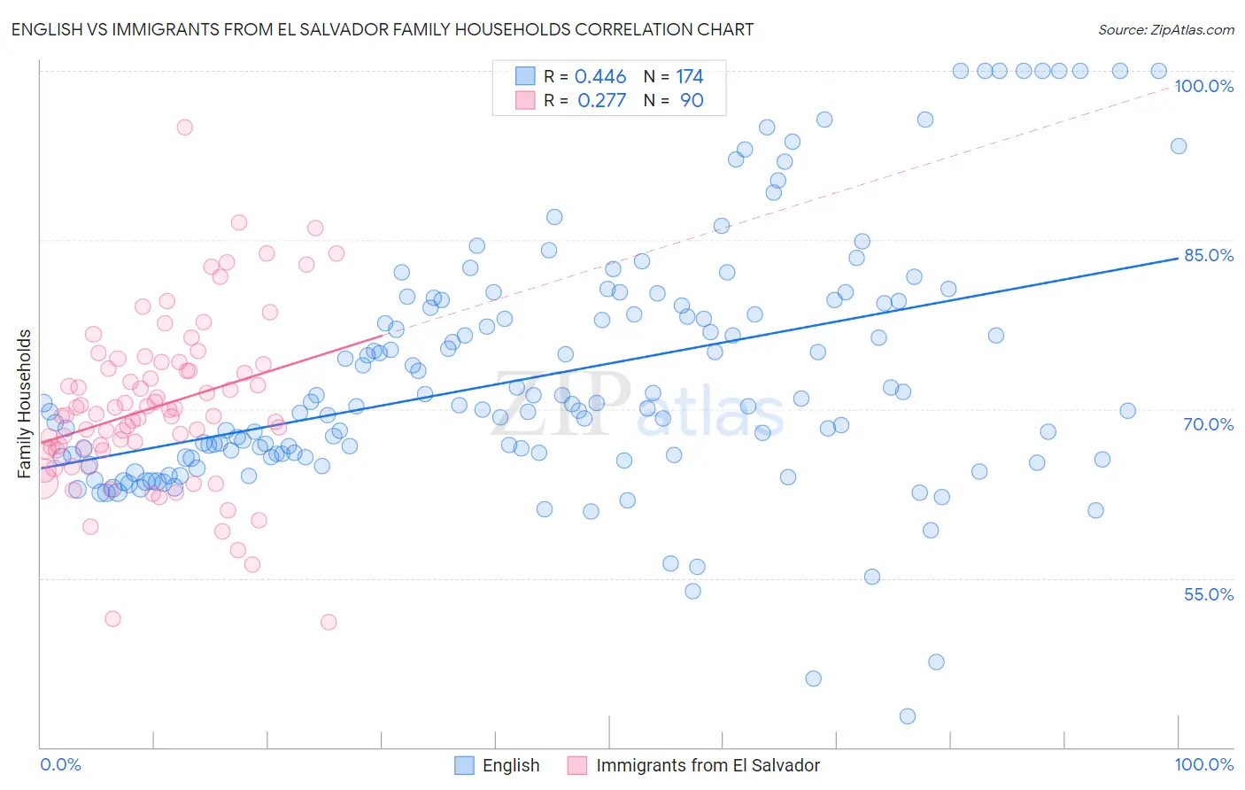 English vs Immigrants from El Salvador Family Households