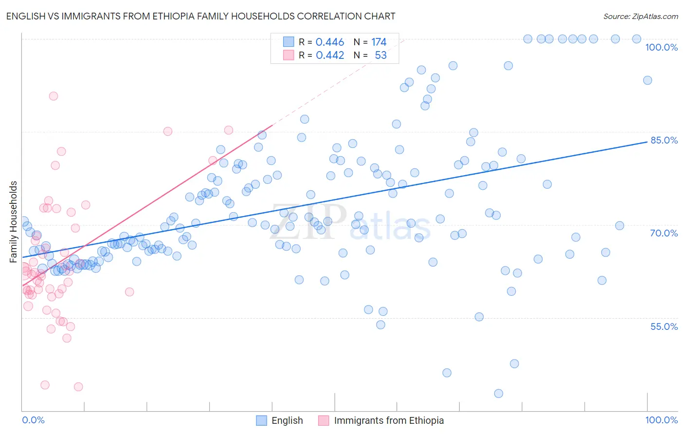 English vs Immigrants from Ethiopia Family Households