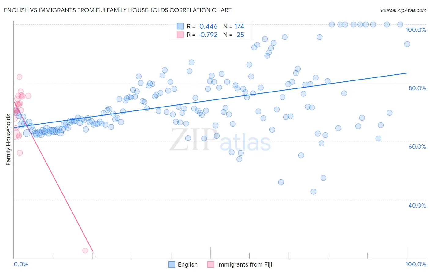 English vs Immigrants from Fiji Family Households