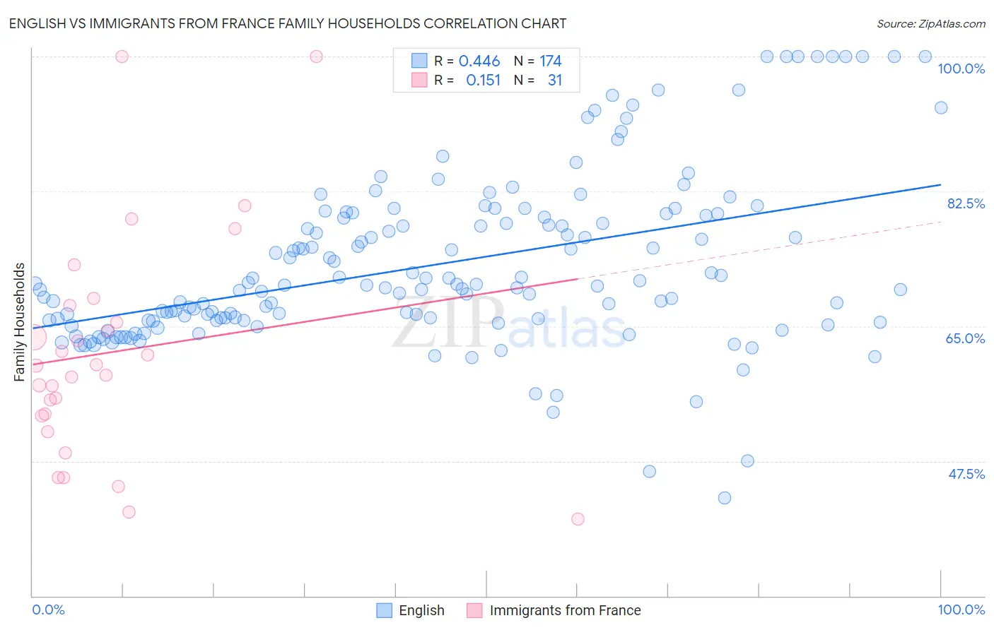 English vs Immigrants from France Family Households