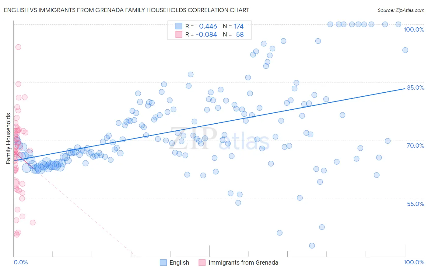 English vs Immigrants from Grenada Family Households