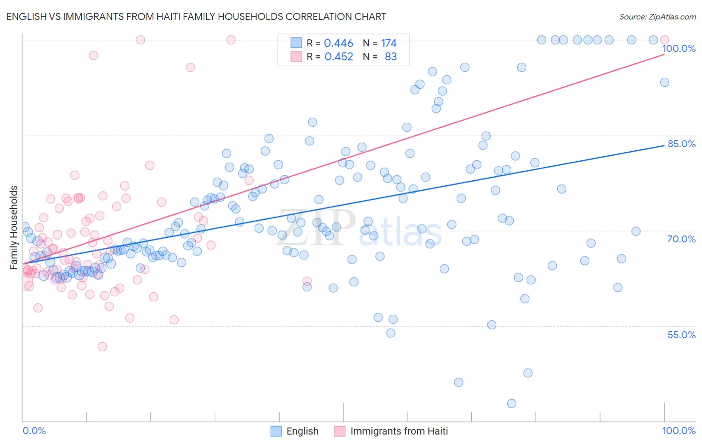 English vs Immigrants from Haiti Family Households