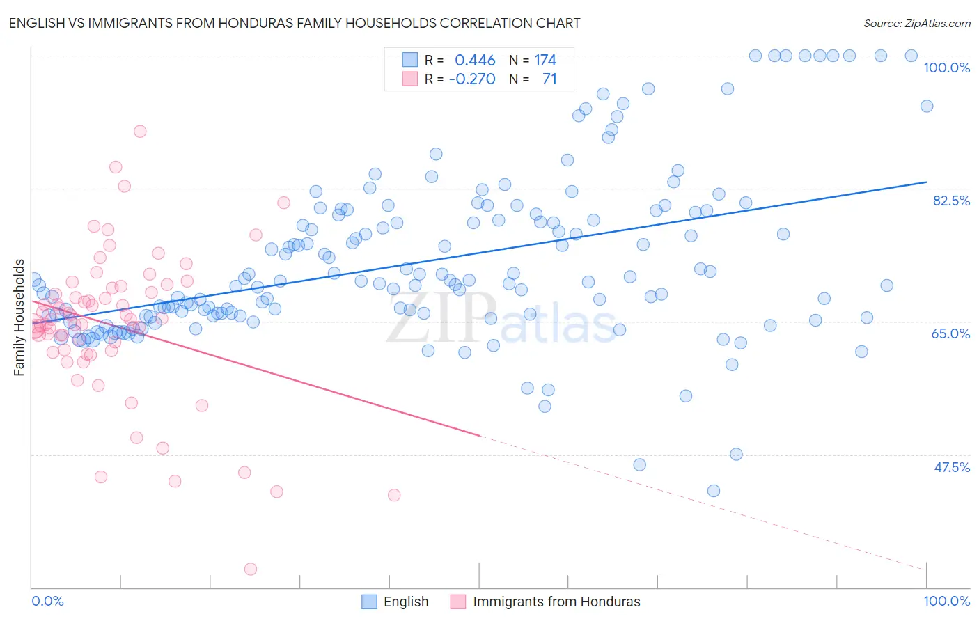 English vs Immigrants from Honduras Family Households