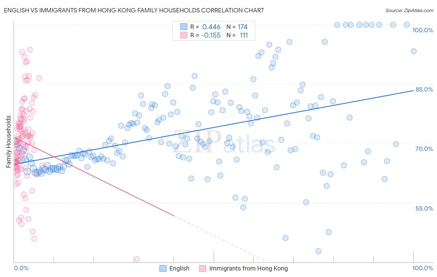 English vs Immigrants from Hong Kong Family Households