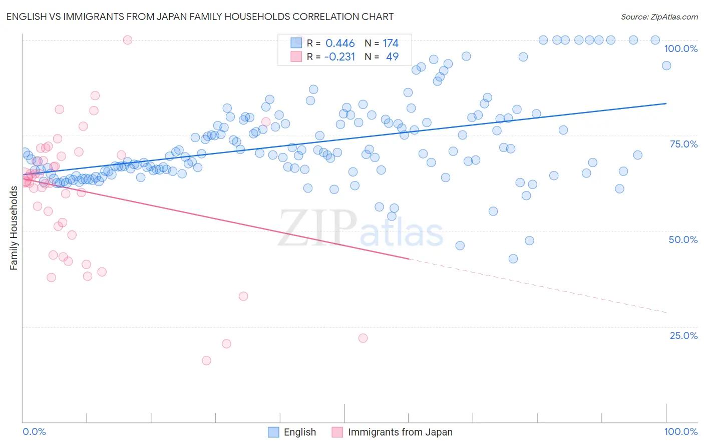 English vs Immigrants from Japan Family Households