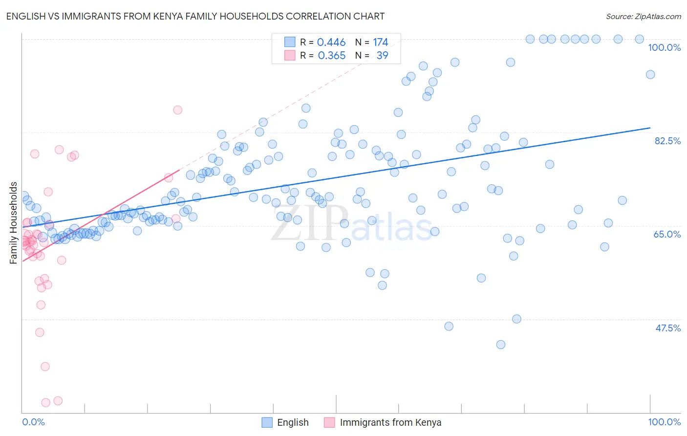 English vs Immigrants from Kenya Family Households