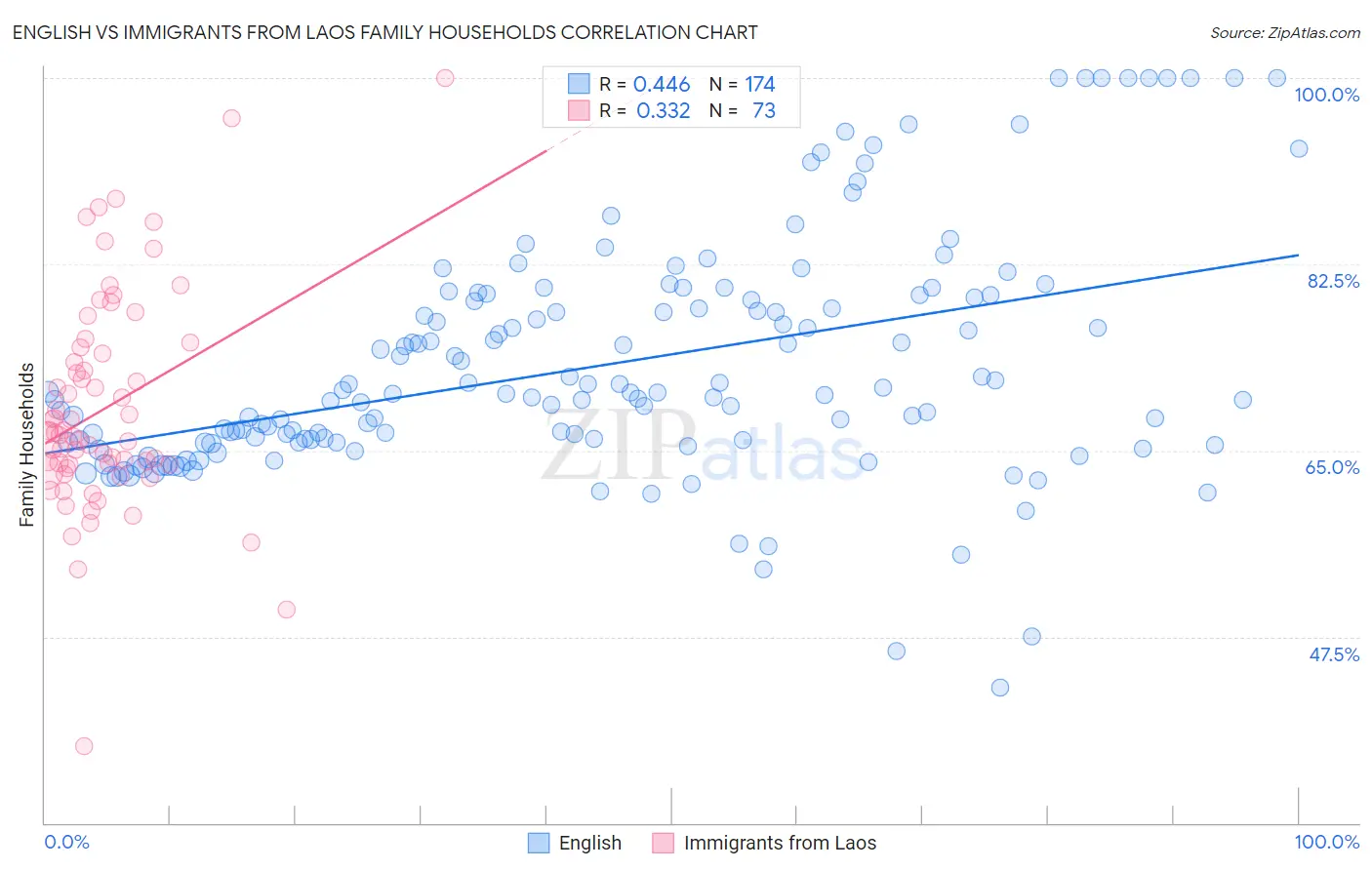 English vs Immigrants from Laos Family Households