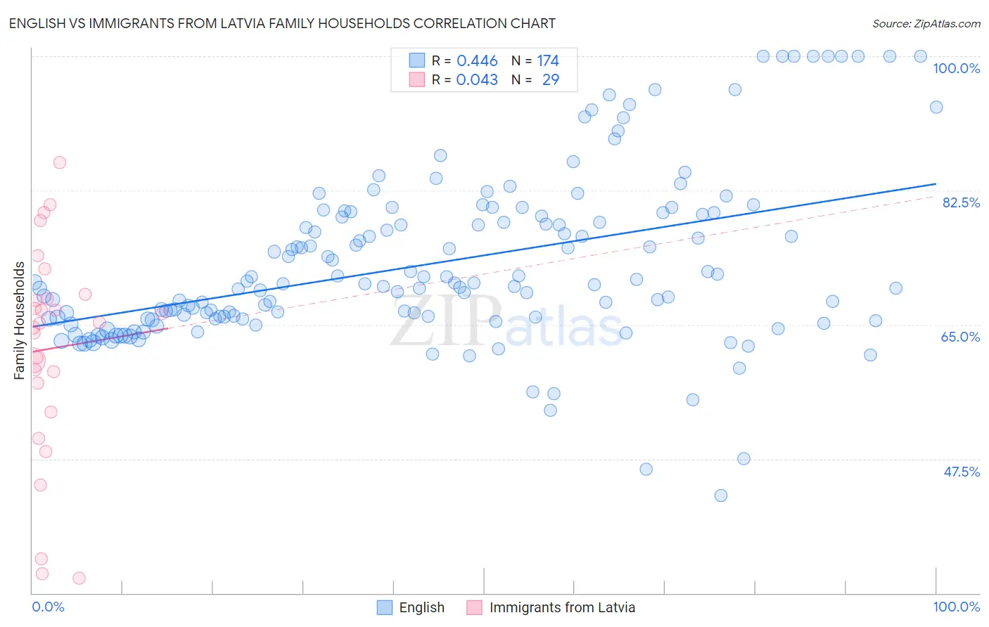 English vs Immigrants from Latvia Family Households