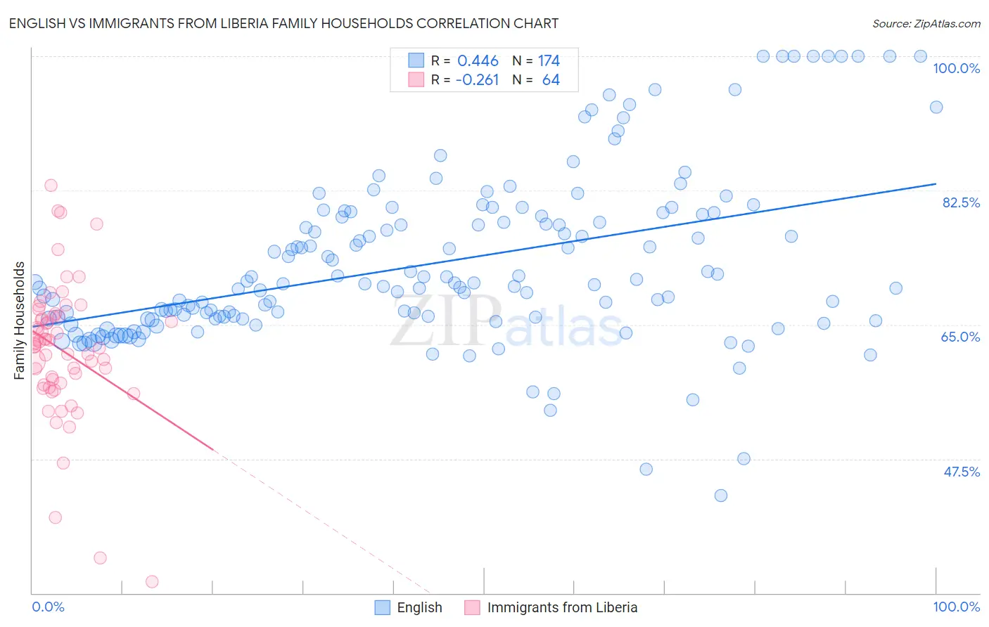 English vs Immigrants from Liberia Family Households