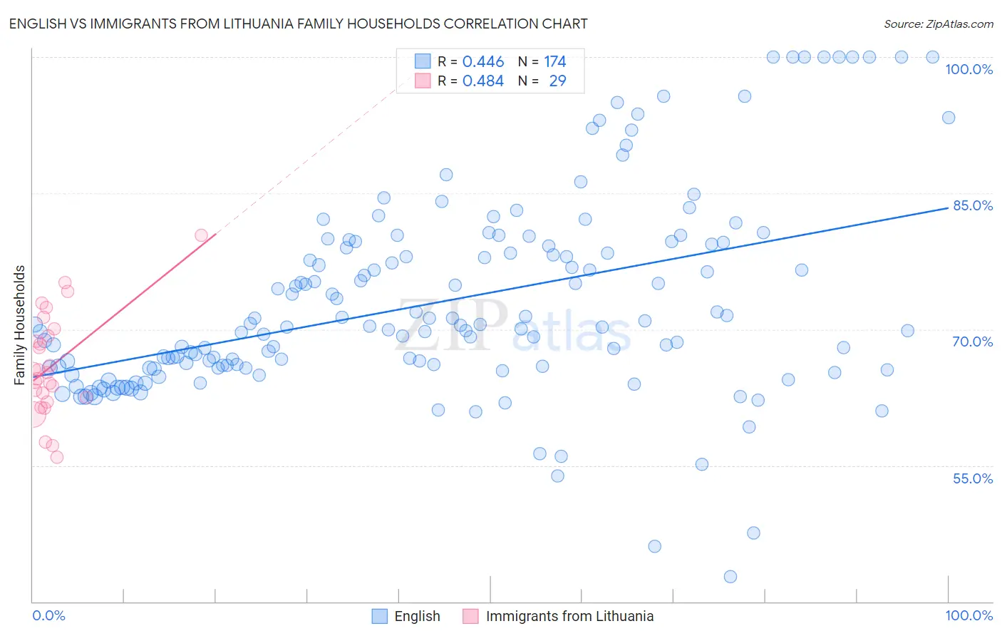 English vs Immigrants from Lithuania Family Households