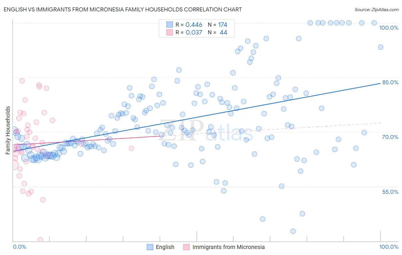 English vs Immigrants from Micronesia Family Households