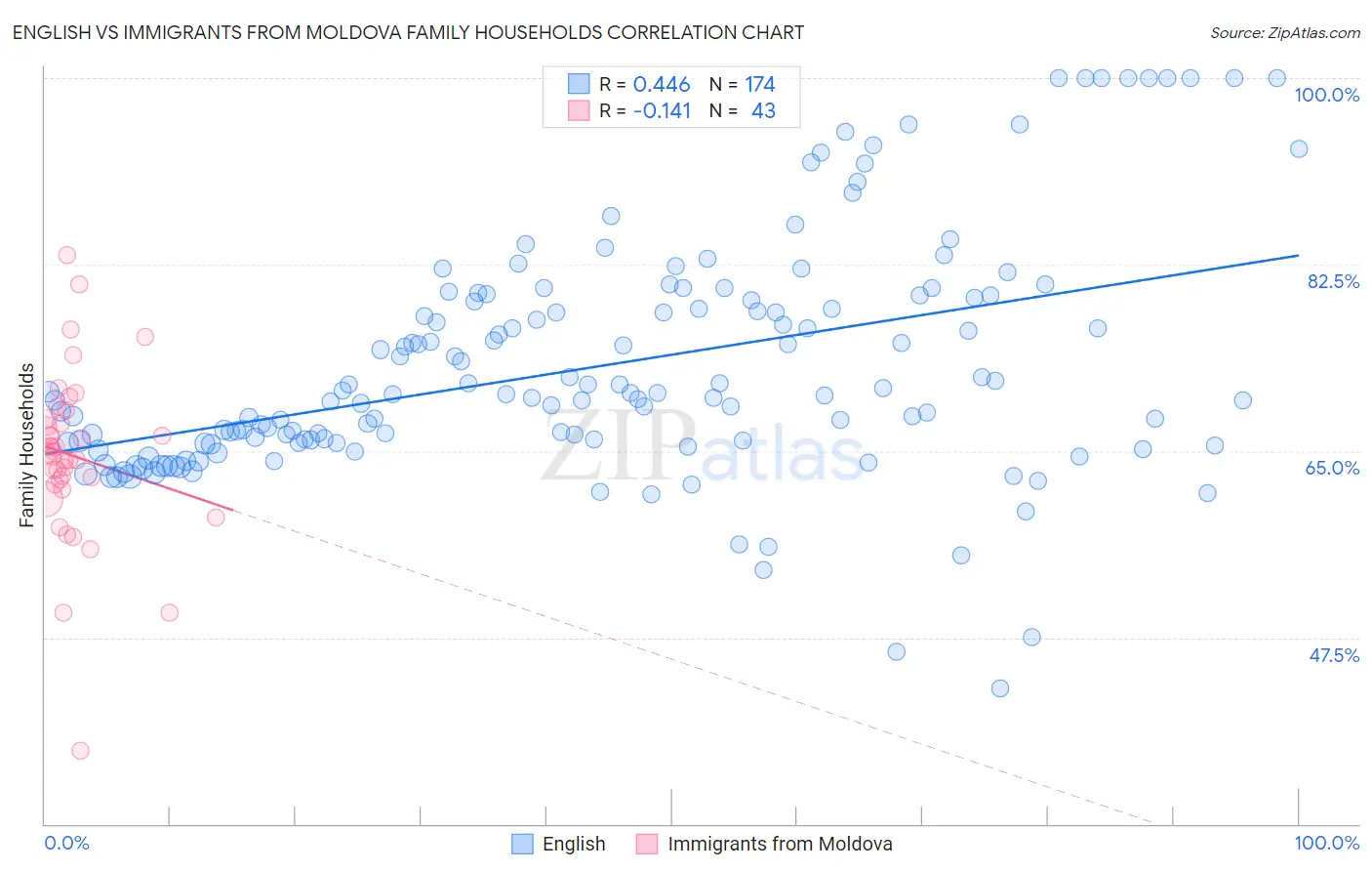 English vs Immigrants from Moldova Family Households