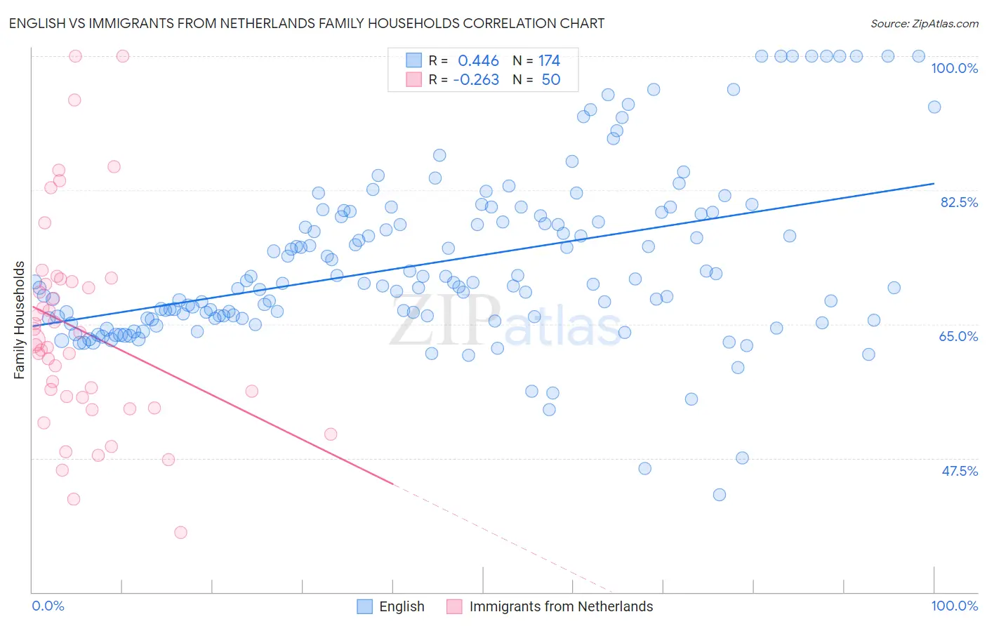 English vs Immigrants from Netherlands Family Households