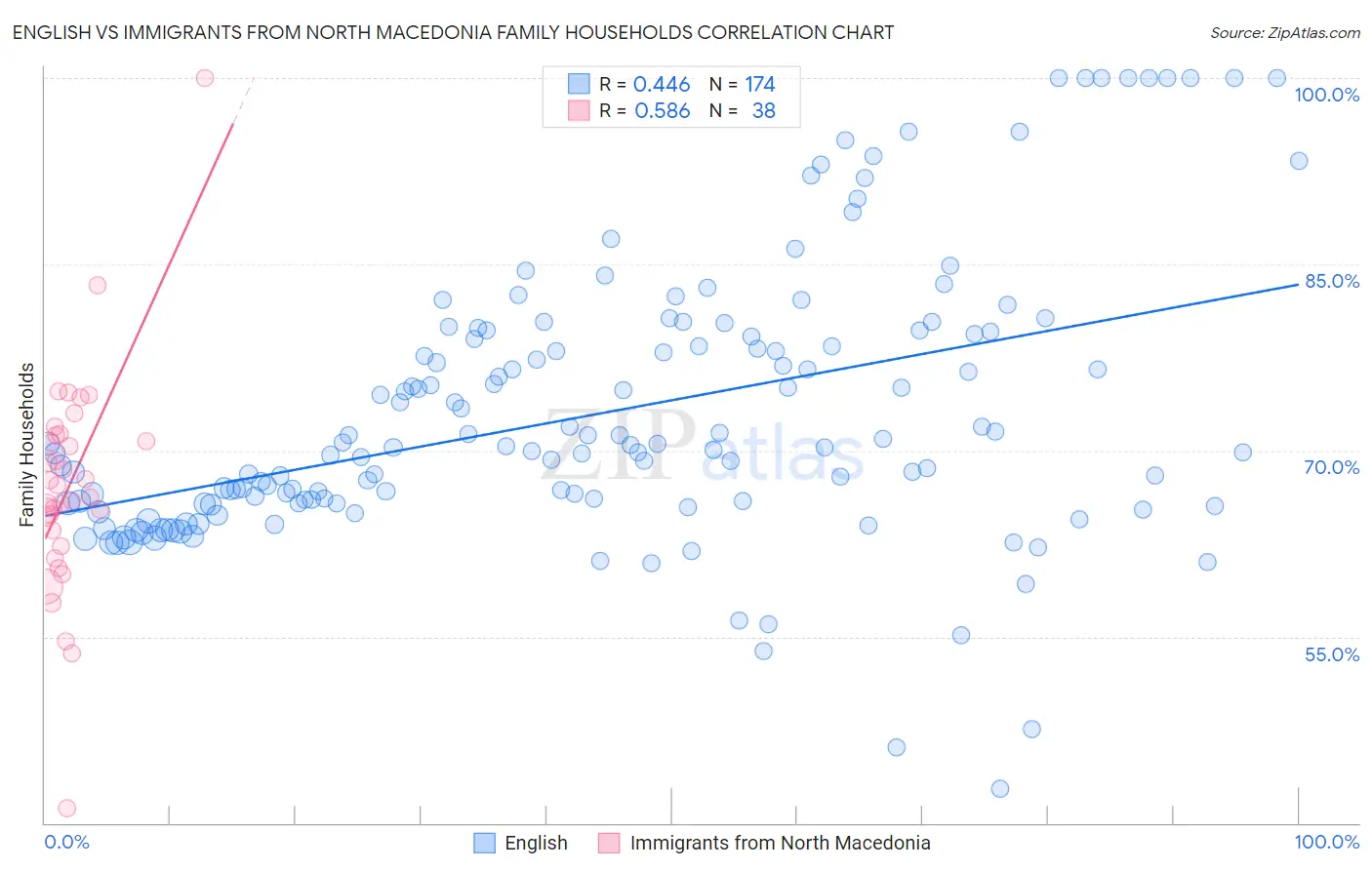English vs Immigrants from North Macedonia Family Households
