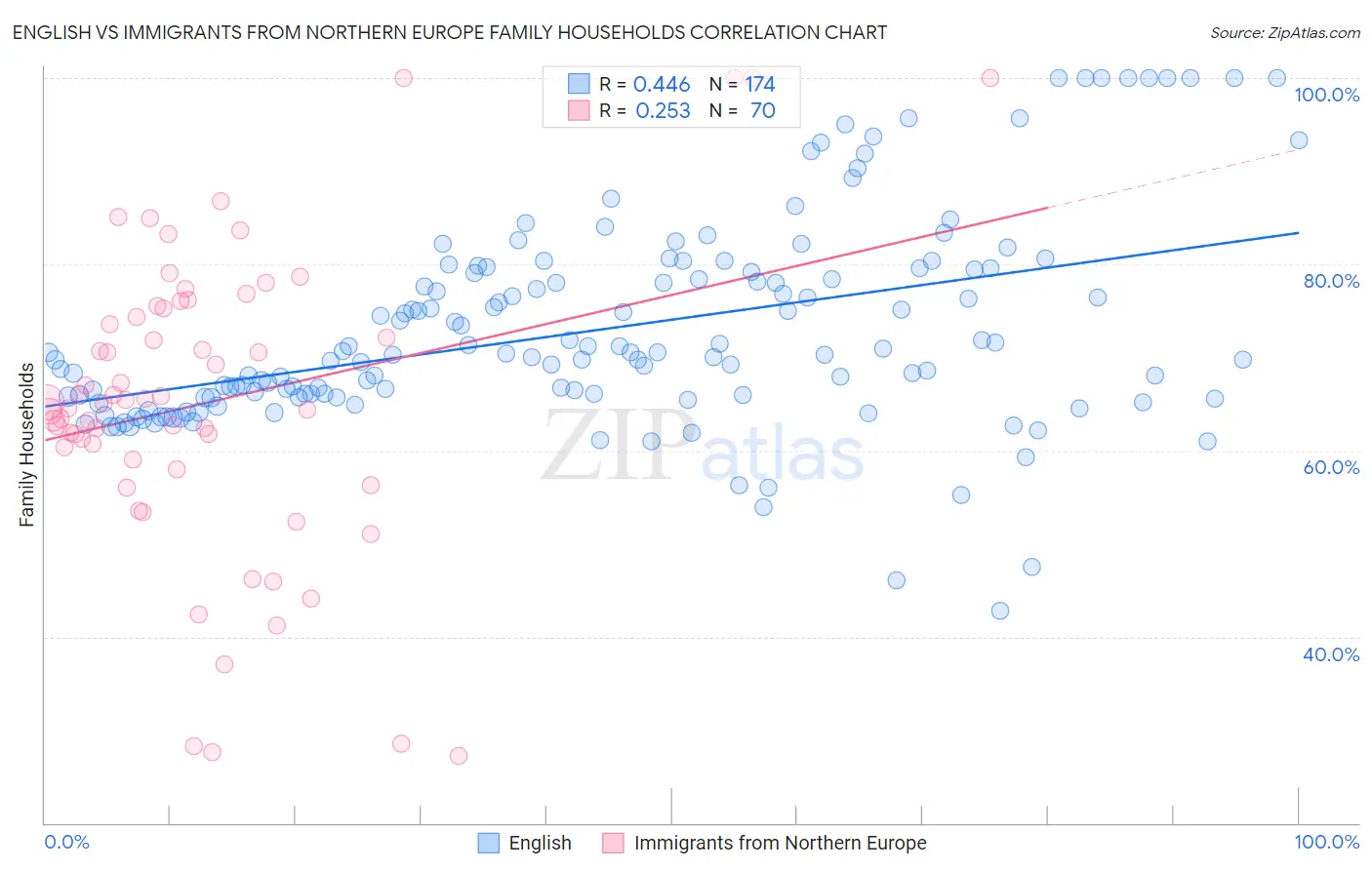 English vs Immigrants from Northern Europe Family Households
