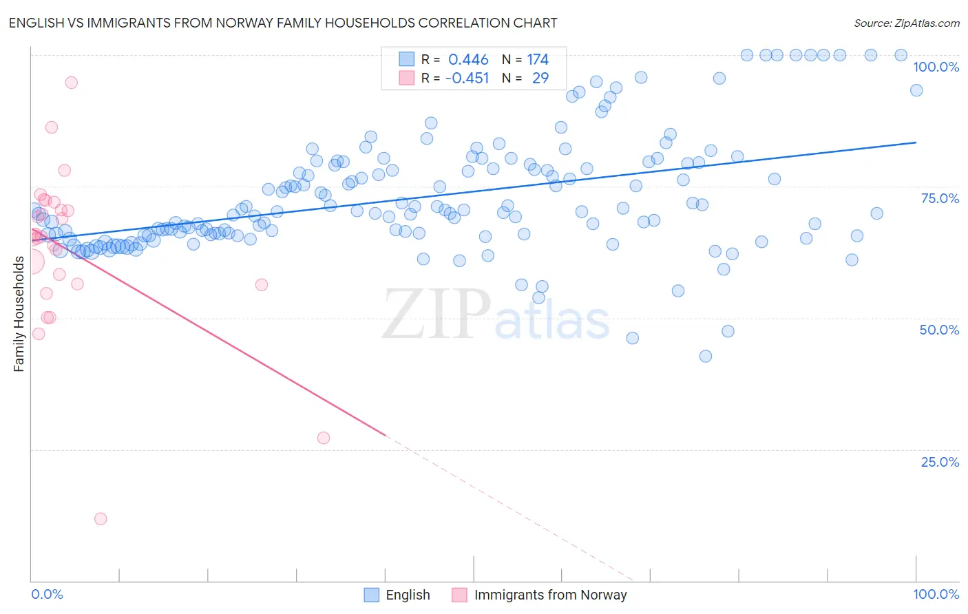 English vs Immigrants from Norway Family Households