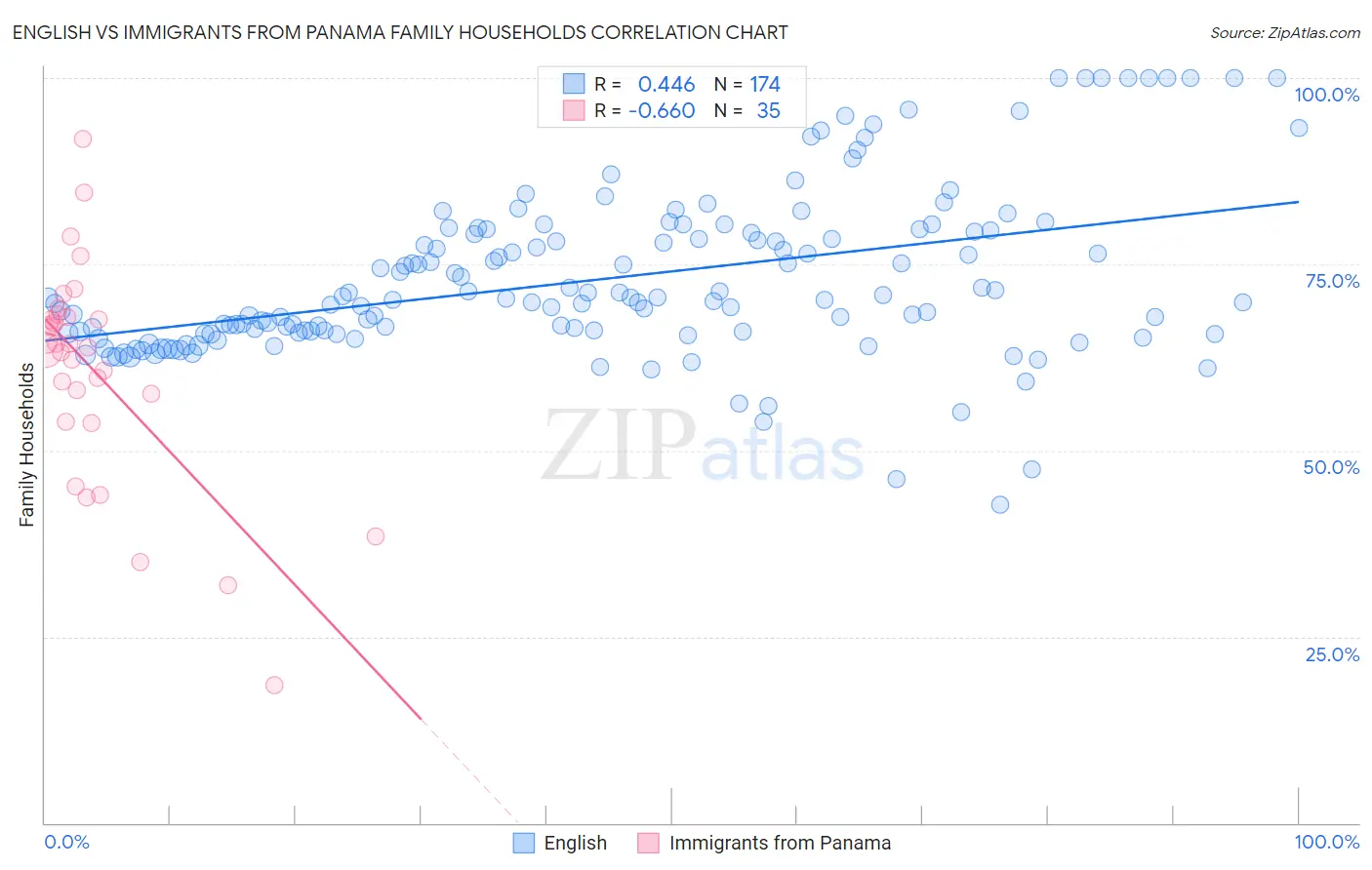 English vs Immigrants from Panama Family Households