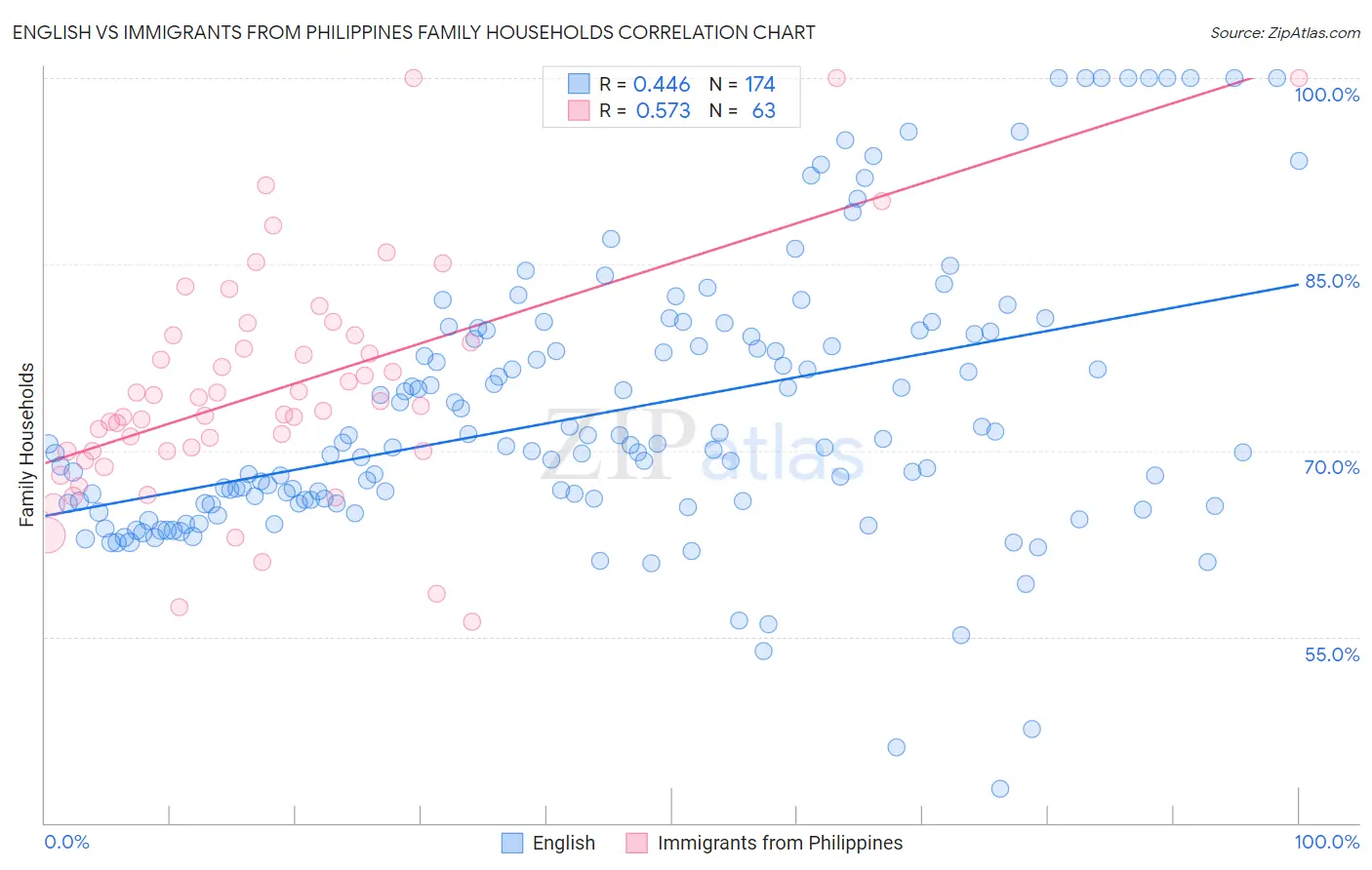 English vs Immigrants from Philippines Family Households