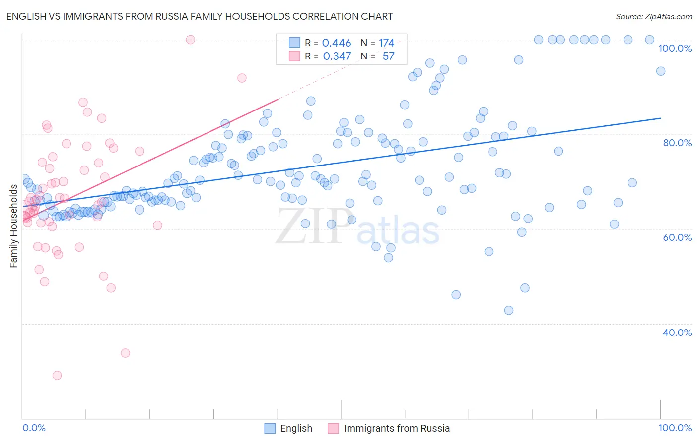 English vs Immigrants from Russia Family Households