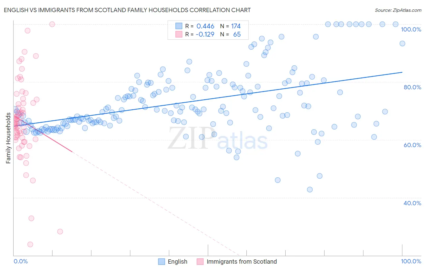 English vs Immigrants from Scotland Family Households