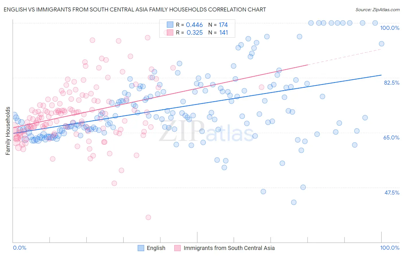 English vs Immigrants from South Central Asia Family Households