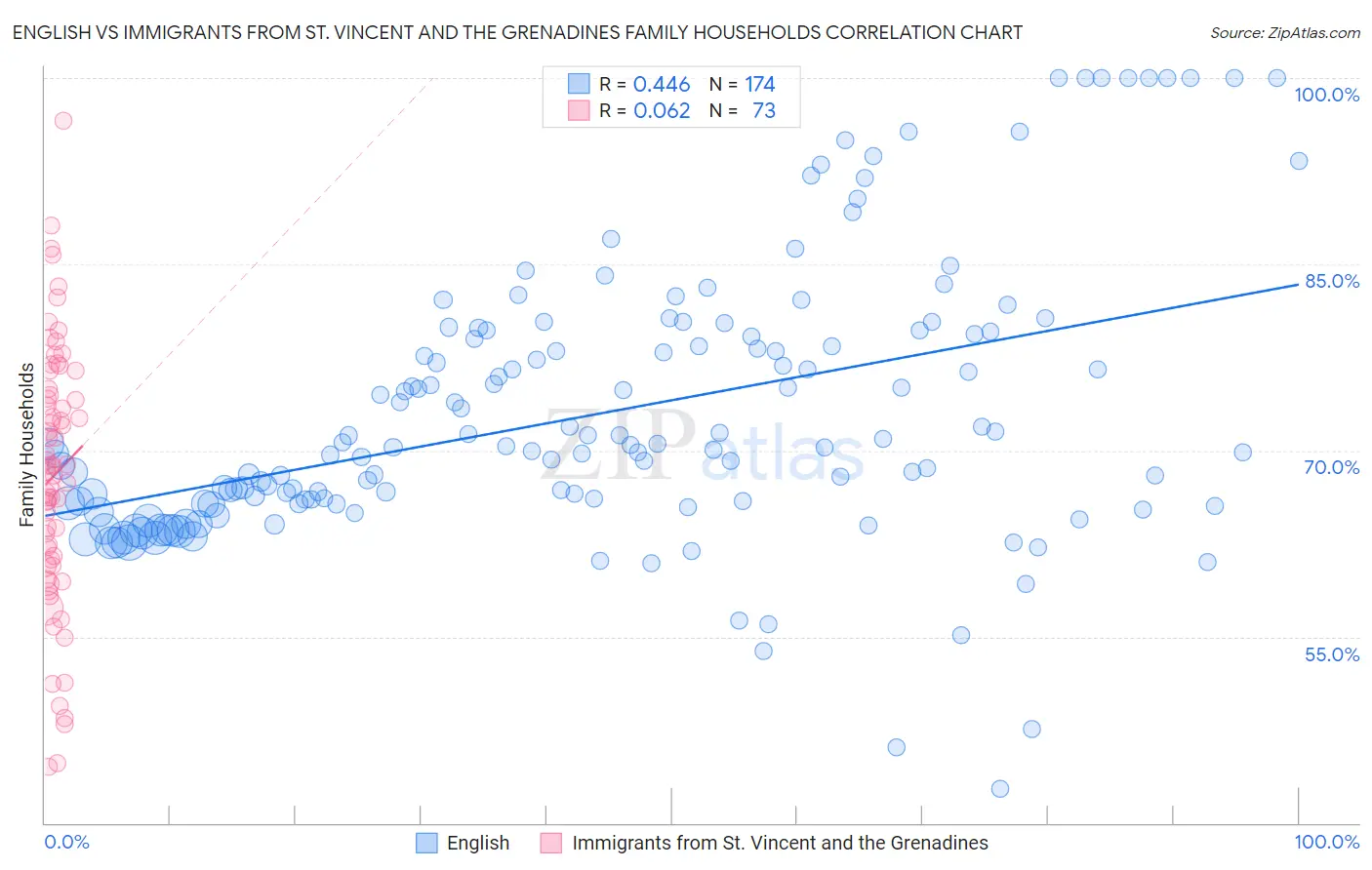 English vs Immigrants from St. Vincent and the Grenadines Family Households