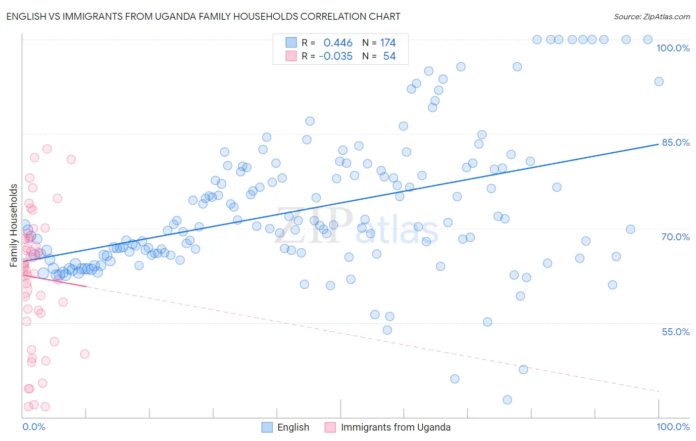 English vs Immigrants from Uganda Family Households