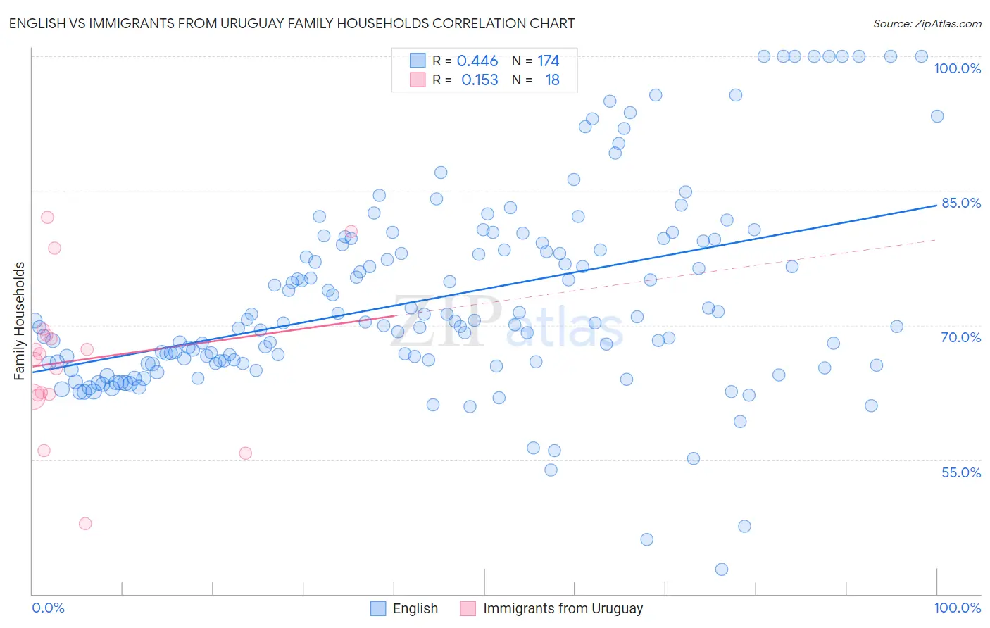 English vs Immigrants from Uruguay Family Households