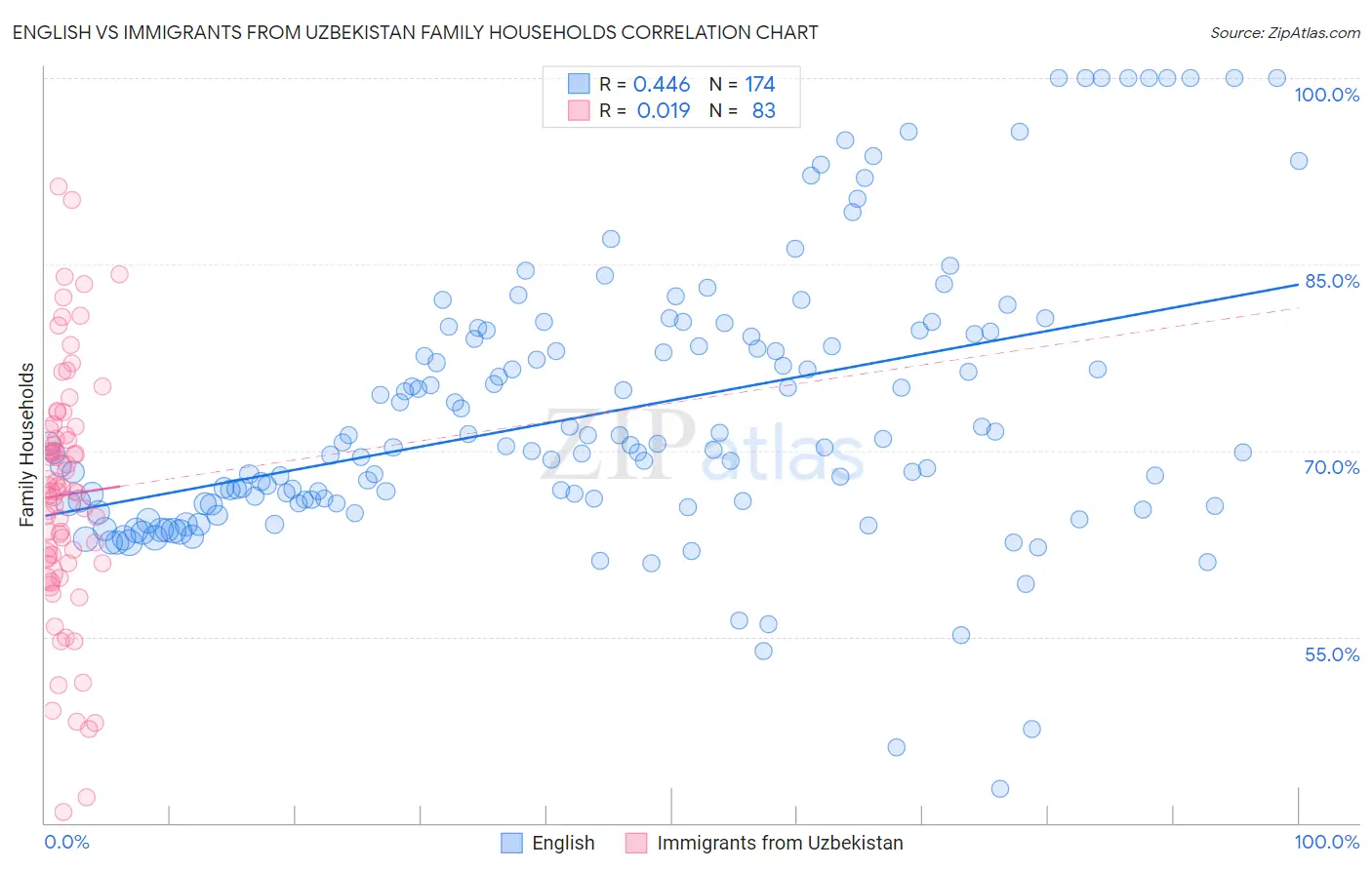 English vs Immigrants from Uzbekistan Family Households